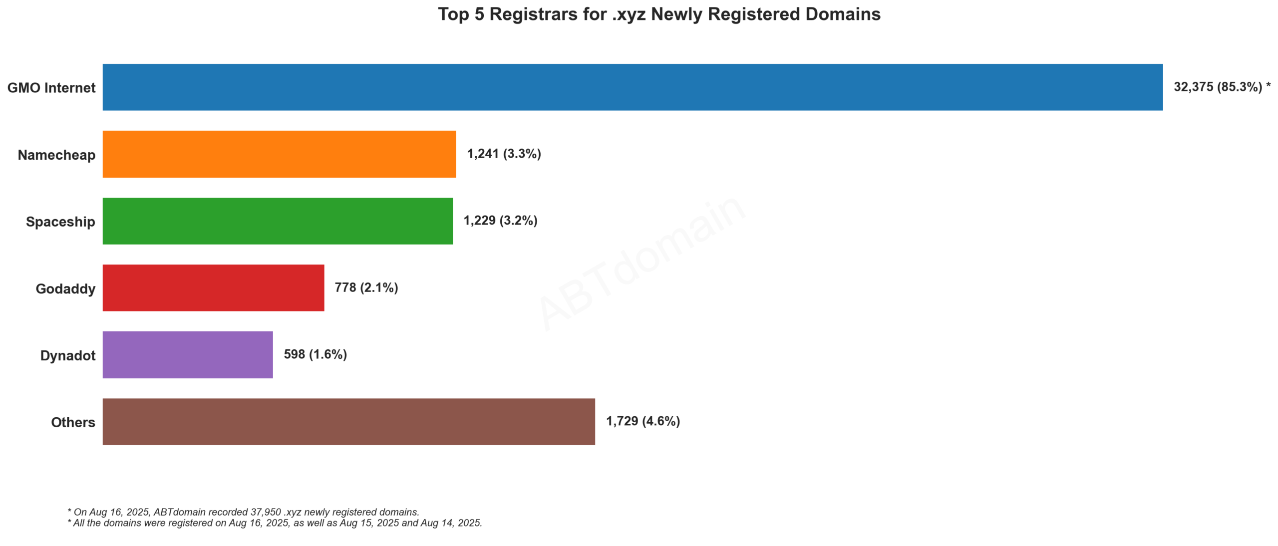 Top 5 Registrars for .xyz Newly Registered Domains: Bar chart showing GMO Internet dominates with 85.3% market share, followed by Namecheap and Spaceship. 2025-08-16.
