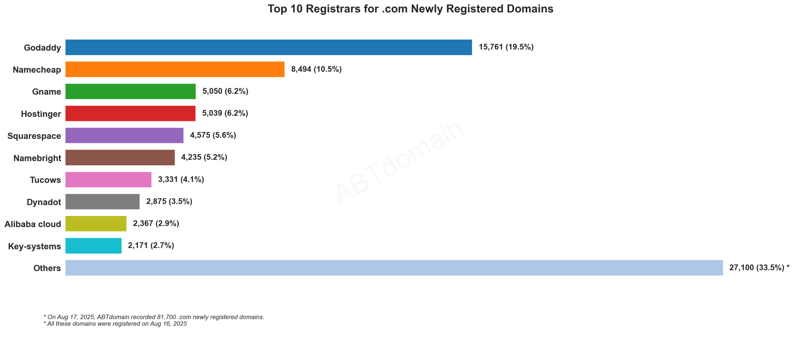 Top 10 Registrars for .com Newly Registered Domains: Bar chart showing GoDaddy leading with 19.5% market share, followed by Namecheap at 10.5%. August 17, 2025.