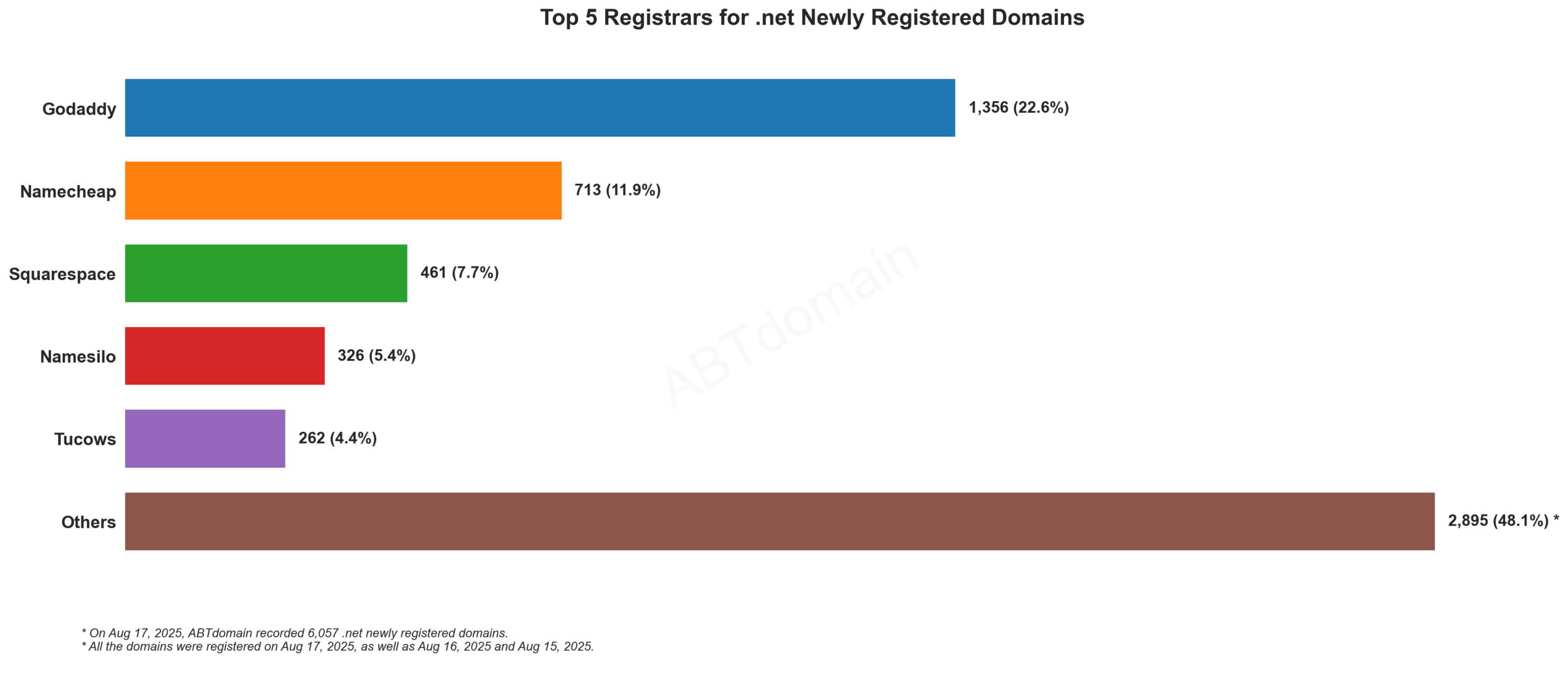 Top 5 Registrars for .net Newly Registered Domains: Chart showing GoDaddy leading at 22.6%, followed by Namecheap, Squarespace, Namesilo, and Tucows. 2023-08-17.