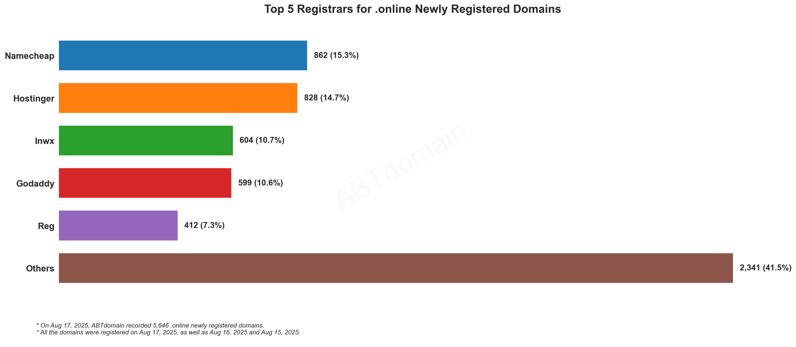 Top 5 Registrars for .online Newly Registered Domains: Bar chart showing Namecheap leading at 15.3%, followed by Hostinger, Inwx, GoDaddy, and Reg. 2025-08-17.