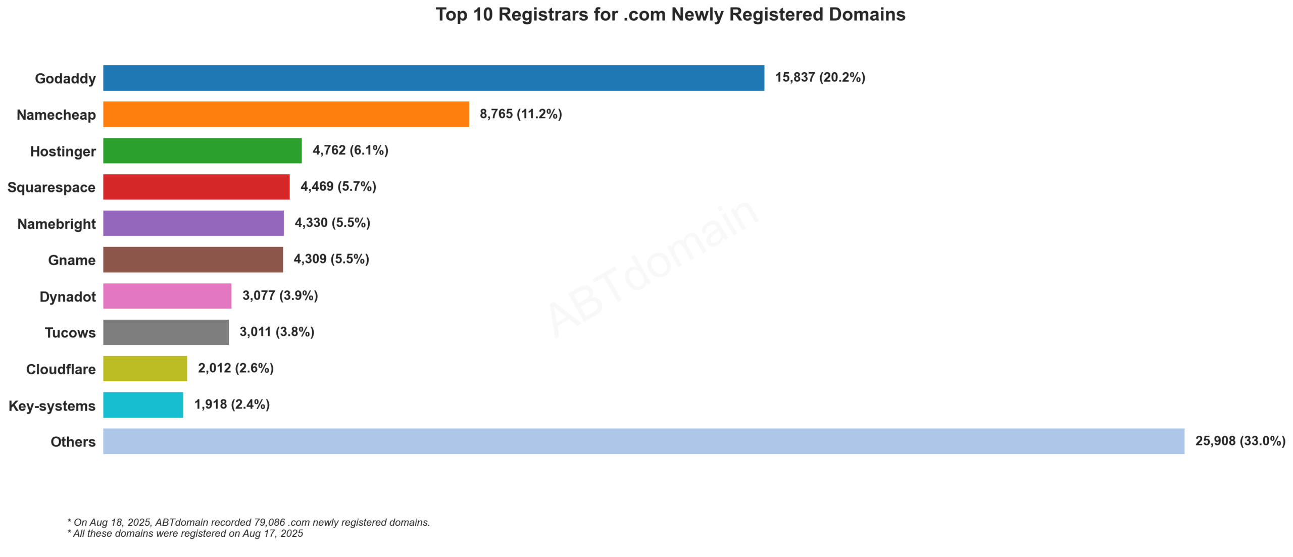 Top 10 Registrars for .com Newly Registered Domains: Bar chart showing GoDaddy leading with 20.2%, followed by Namecheap at 11.2%, recorded on August 17, 2025.