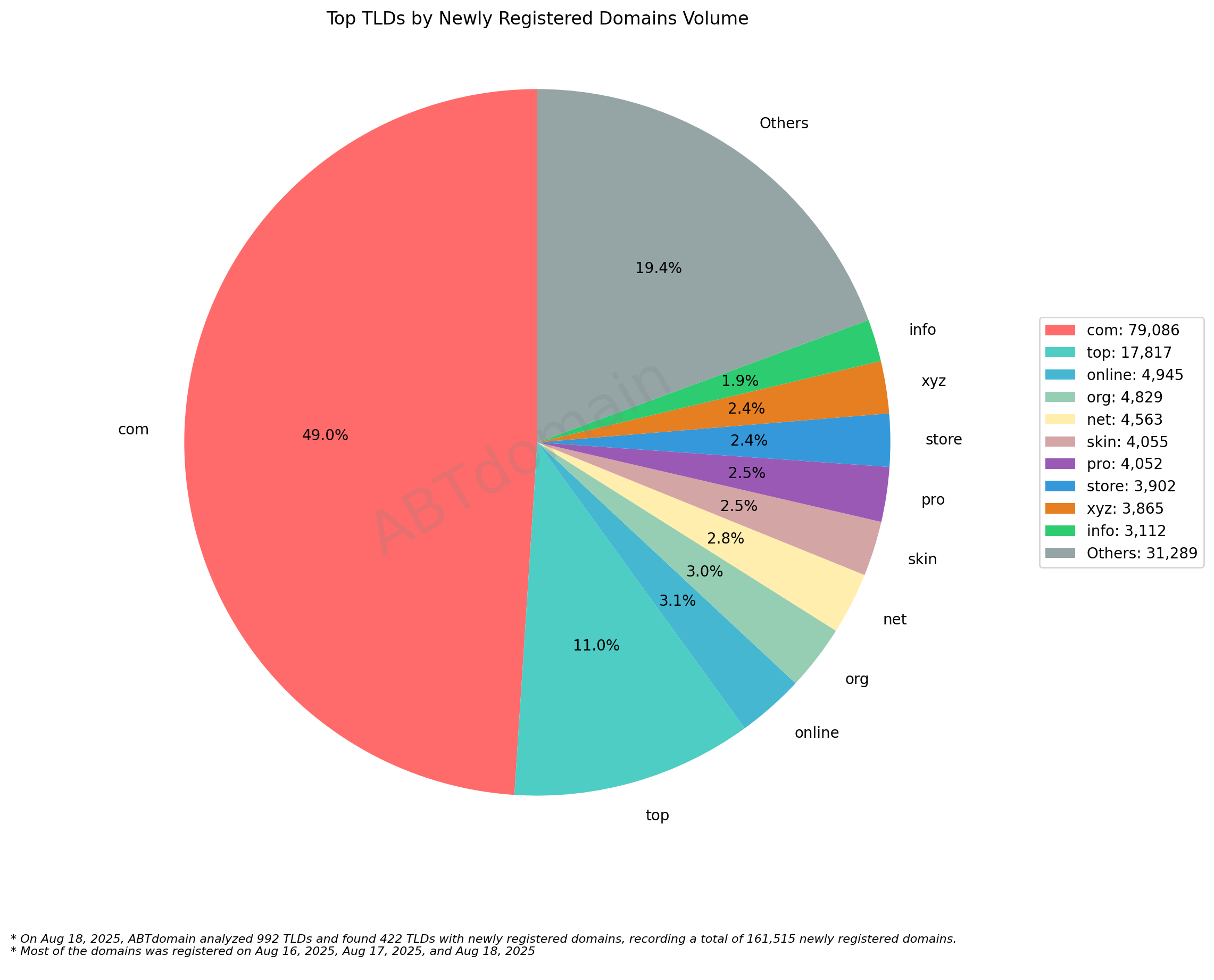 Top TLDs by Newly Registered Domains Volume: Pie chart showing .com dominates with 49% (79,086 domains), followed by .top at 11% and various smaller TLDs. 2025-08-18.