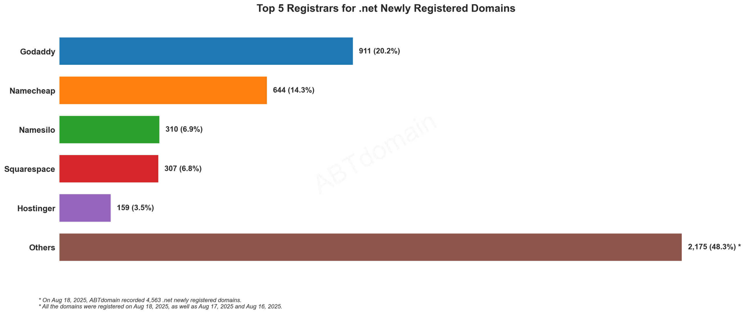 Top 5 Registrars for .net Newly Registered Domains: Horizontal bar chart showing GoDaddy leading with 20.2%, followed by Namecheap, Namesilo, Squarespace, and Hostinger. 2023-08-18.