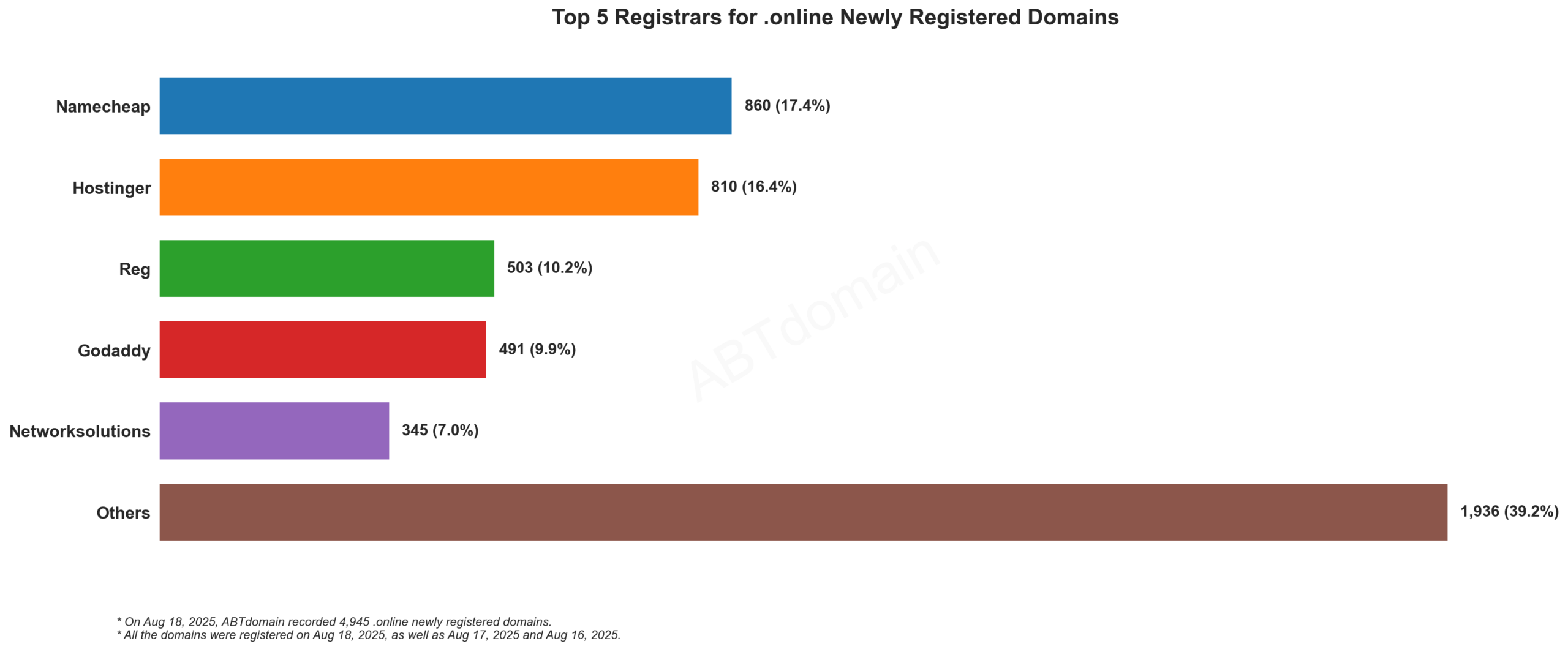 Top 5 Registrars for .online Newly Registered Domains - Bar chart showing Namecheap leading with 17.4%, followed by Hostinger, Reg, GoDaddy and Networksolutions. August 18, 2025.