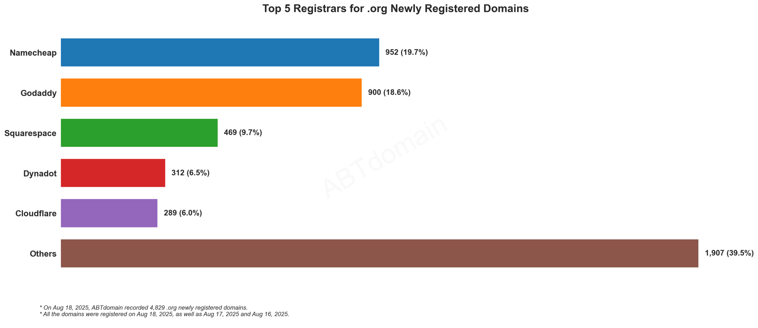Top 5 Registrars for .org Newly Registered Domains - Bar chart showing Namecheap leading at 19.7%, followed by GoDaddy, Squarespace, Dynadot and Cloudflare. August 18, 2025.