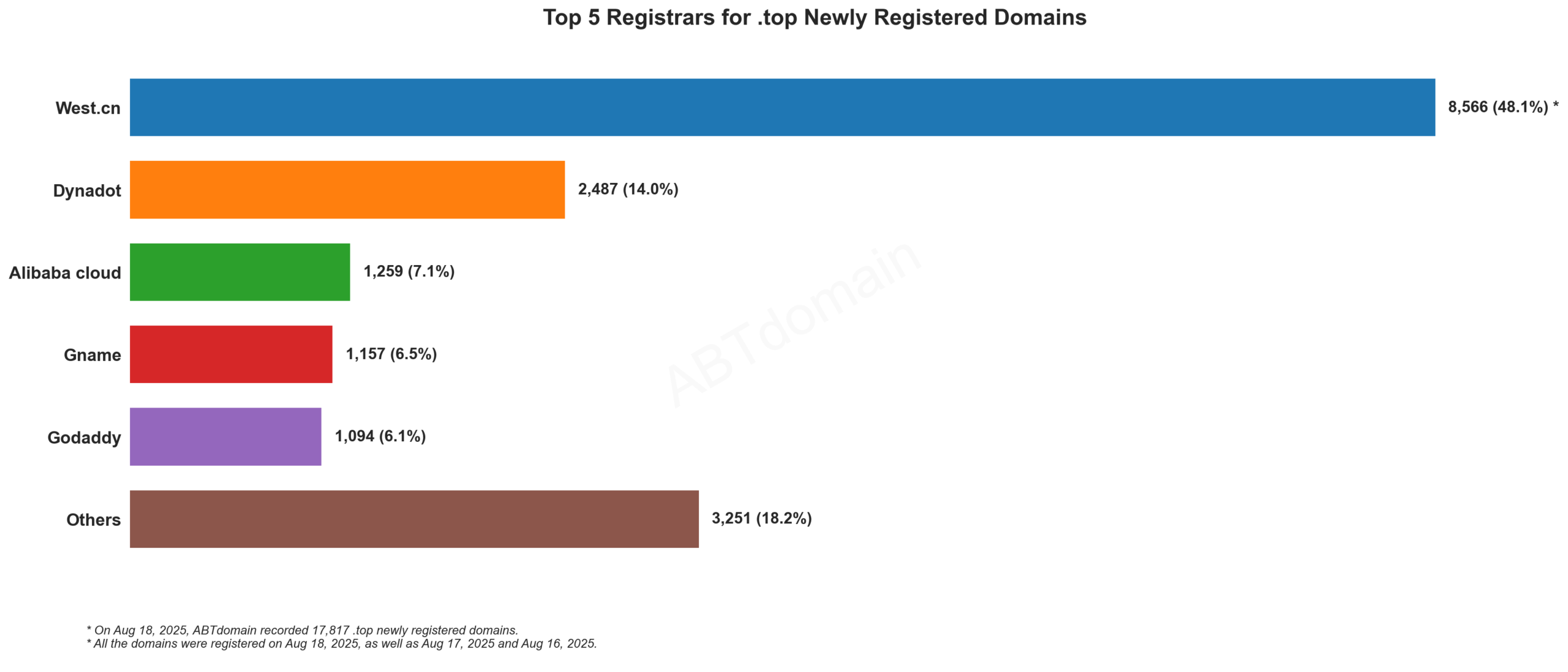 Top 5 Registrars for .top Newly Registered Domains - Aug 18, 2025. Bar chart showing West.cn dominates with 48.1% market share, followed by Dynadot at 14%.