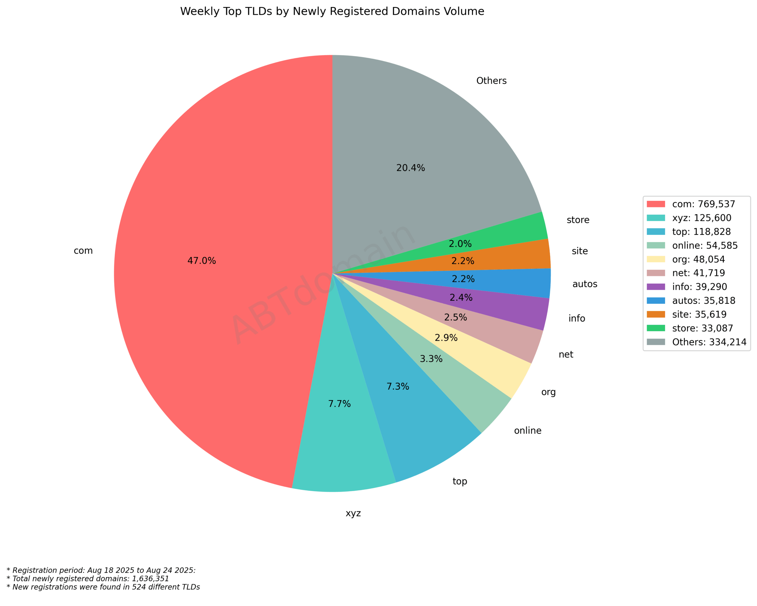 Weekly Top TLDs by Newly Registered Domains Volume - 2025-08-24: Pie chart showing .com dominates with 47%, followed by .xyz (7.7%) and .top (7.3%), among 524 different TLDs totaling 1.6M registrations.
