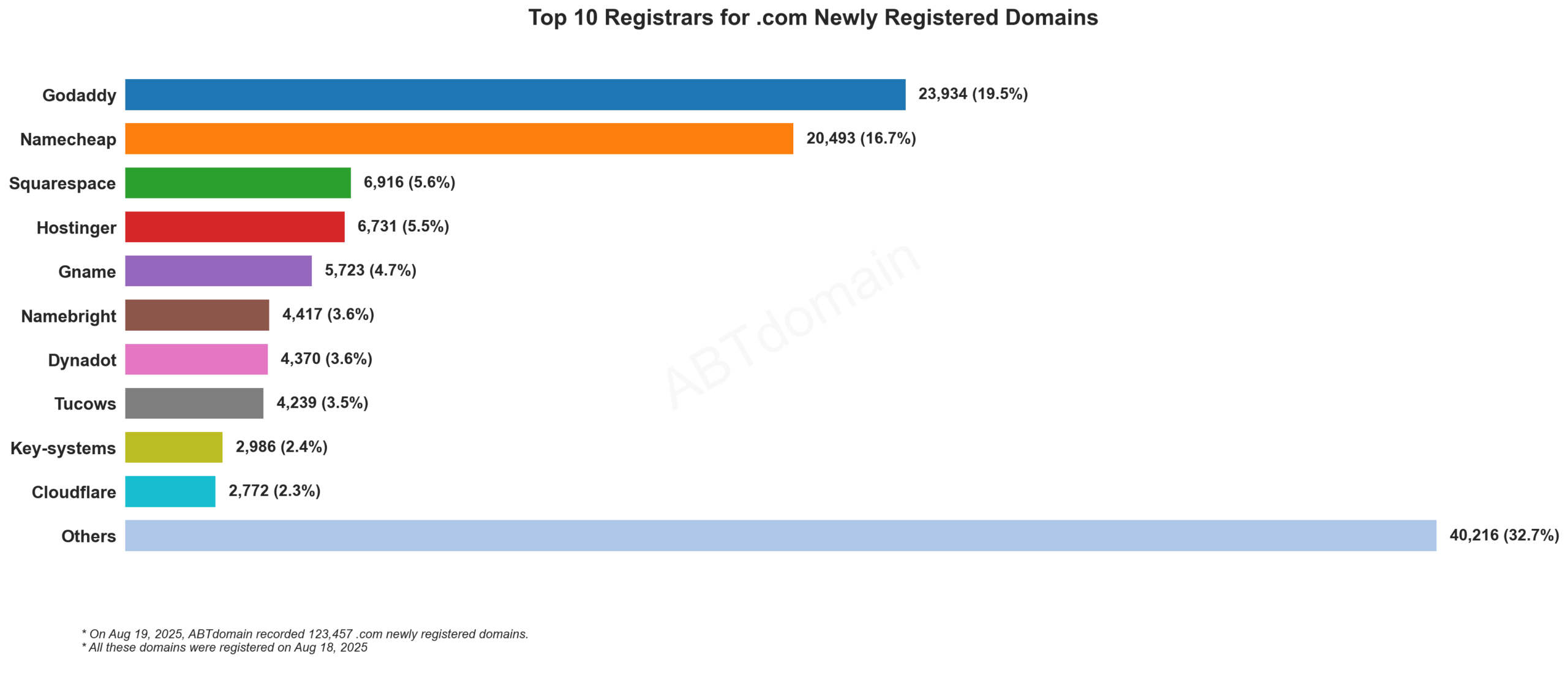 Top 10 Registrars for .com Newly Registered Domains: Bar chart showing GoDaddy leading with 19.5%, followed by Namecheap at 16.7%. August 19, 2025.