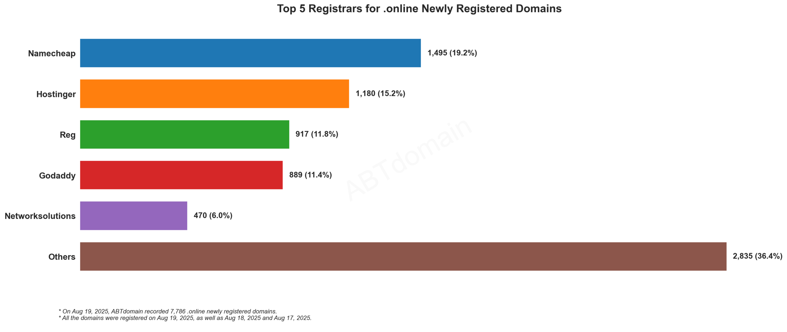 Top 5 Registrars for .online Newly Registered Domains: Namecheap leads with 19.2%, followed by Hostinger, Reg, GoDaddy, and Networksolutions. August 19, 2025.