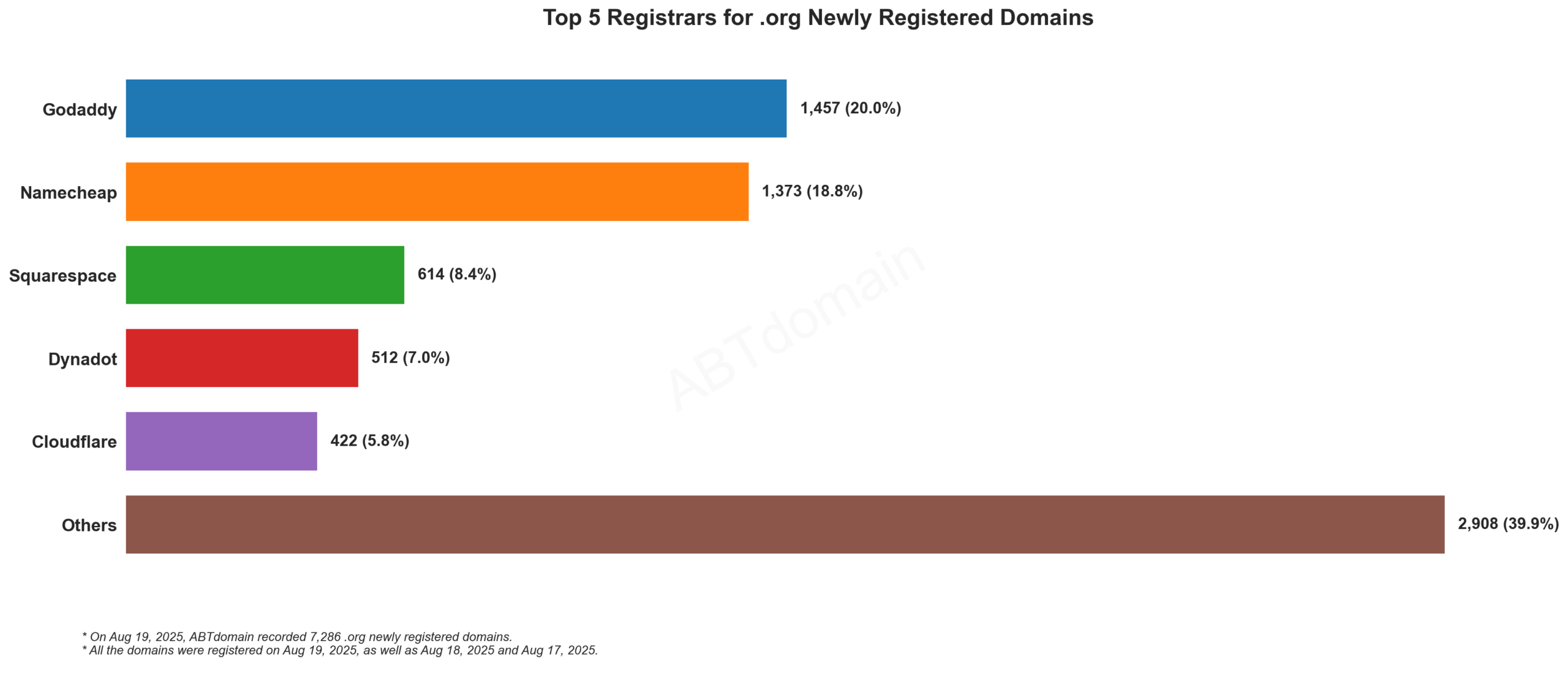Top 5 Registrars for .org Newly Registered Domains - Aug 19, 2025: GoDaddy leads with 20%, followed by Namecheap at 18.8%, while Others represent 39.9% of 7,286 domains.
