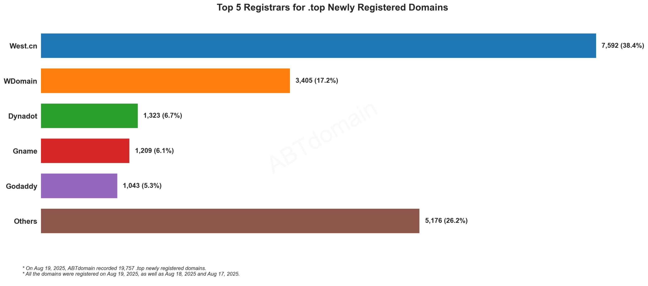 Top 5 Registrars for .top Newly Registered Domains - August 19, 2025. Bar chart showing West.cn leading with 38.4% market share, followed by WDomain, Dynadot, Gname and GoDaddy.