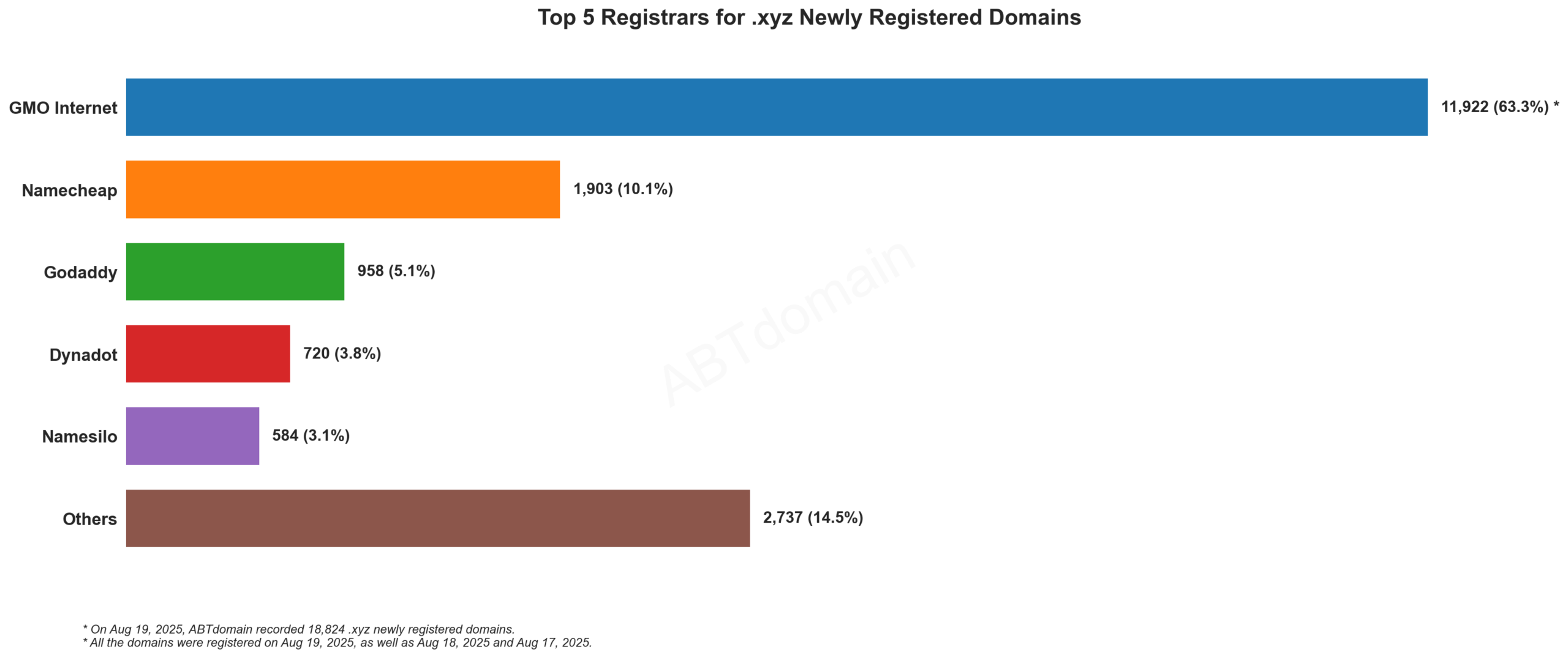 Top 5 Registrars for .xyz Newly Registered Domains: Bar chart showing GMO Internet dominating with 63.3% market share, followed by Namecheap, GoDaddy, Dynadot and Namesilo. 2025-08-19.