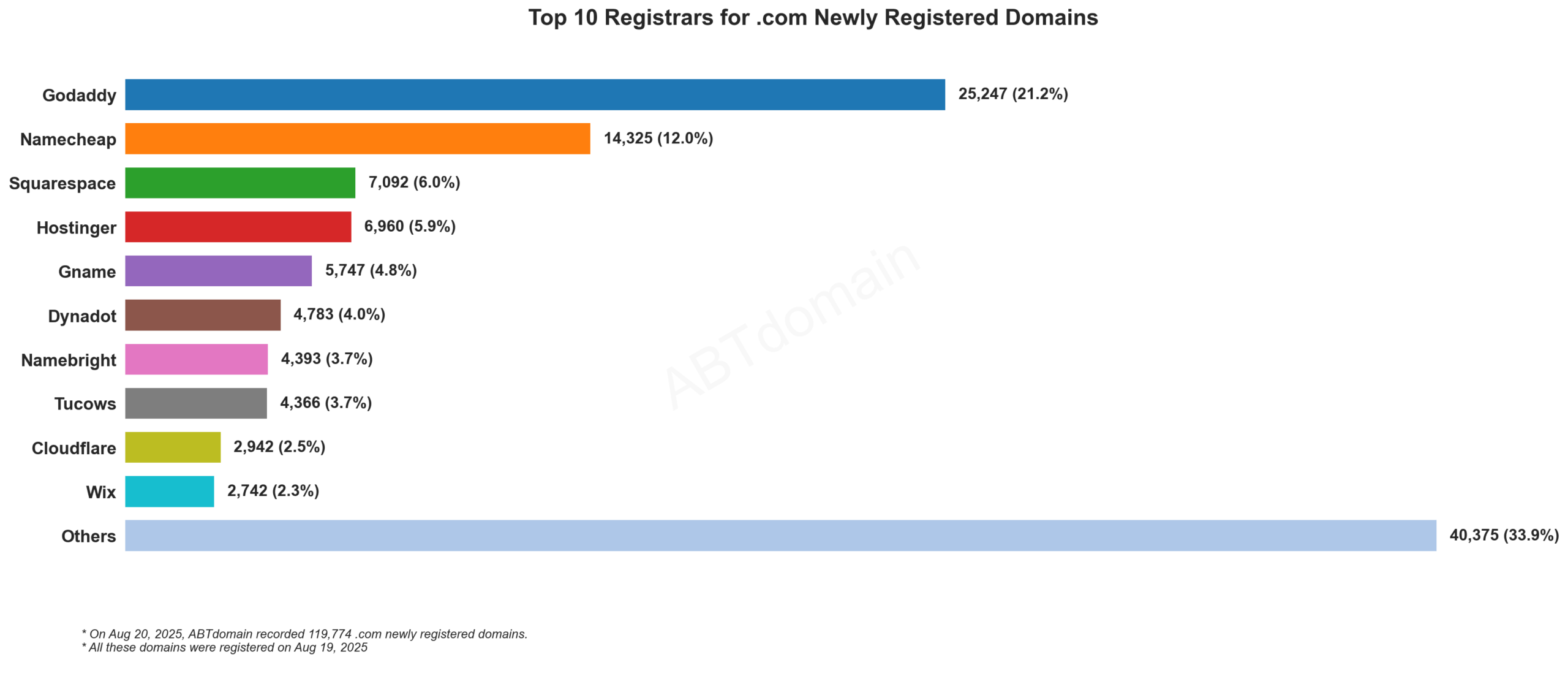 Top 10 Registrars for .com Newly Registered Domains: Bar chart showing GoDaddy leading with 21.2%, followed by Namecheap at 12.0%. August 20, 2025.