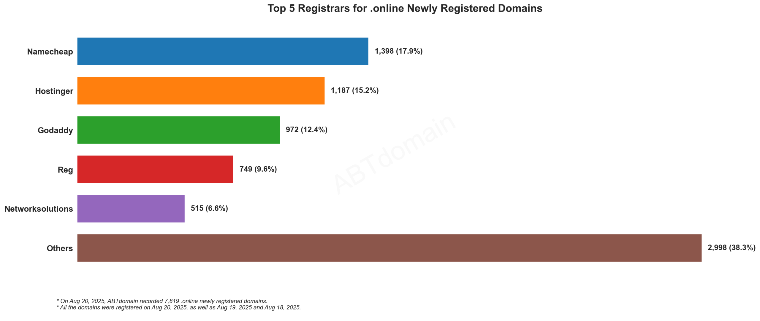Top 5 Registrars for .online Newly Registered Domains: Namecheap leads with 17.9%, followed by Hostinger, Godaddy, Reg, and Networksolutions. Aug 20, 2025.