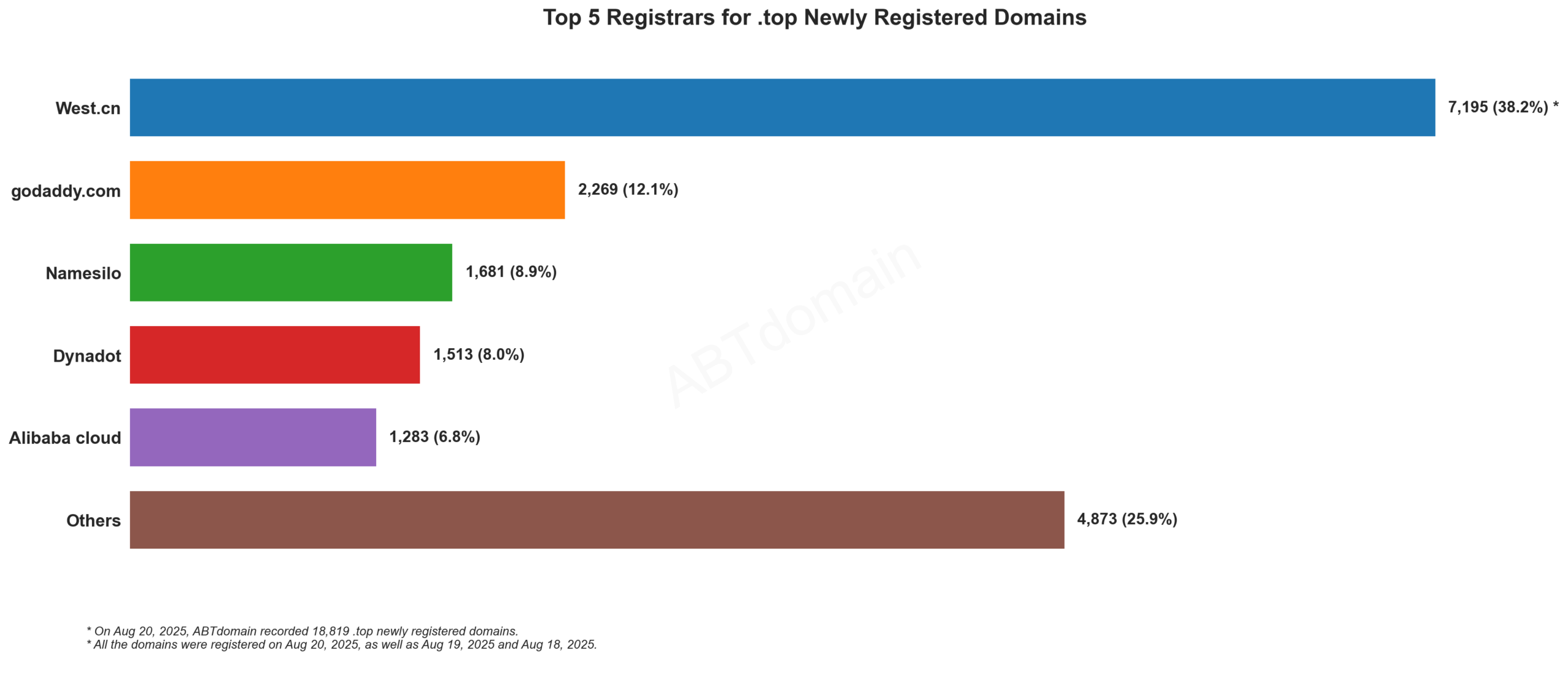 Top 5 Registrars for .top Newly Registered Domains - August 20, 2025. Bar chart showing West.cn leading with 38.2% market share, followed by GoDaddy, Namesilo, Dynadot and Alibaba cloud.