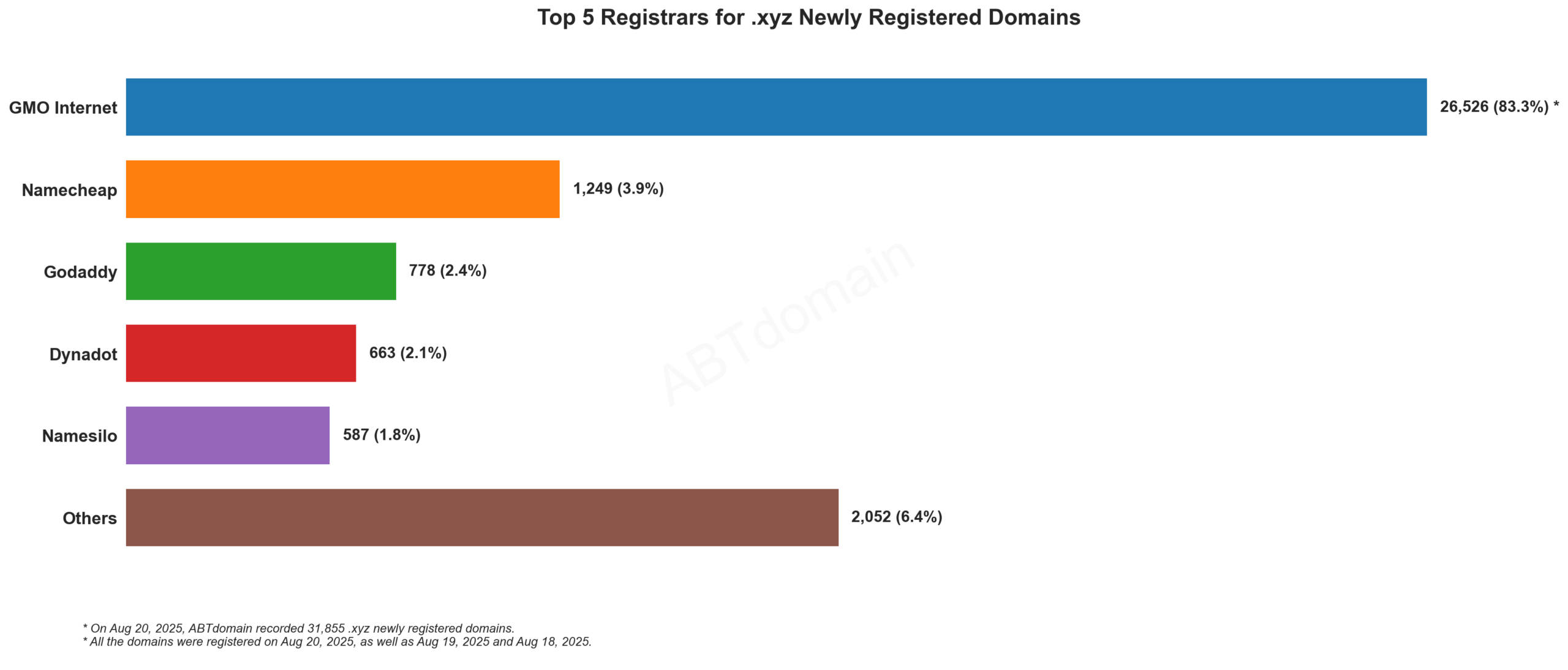 Top 5 Registrars for .xyz Newly Registered Domains: Bar chart showing GMO Internet dominates with 83.3% market share. August 20, 2025.