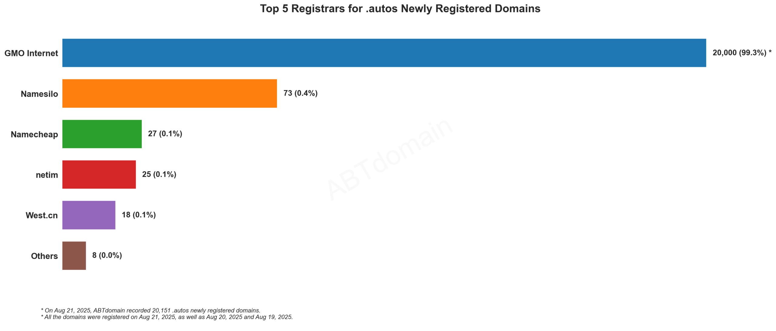 Top 5 Registrars for .autos Newly Registered Domains: Bar chart showing GMO Internet dominates with 99.3% market share. 2023-08-21.
