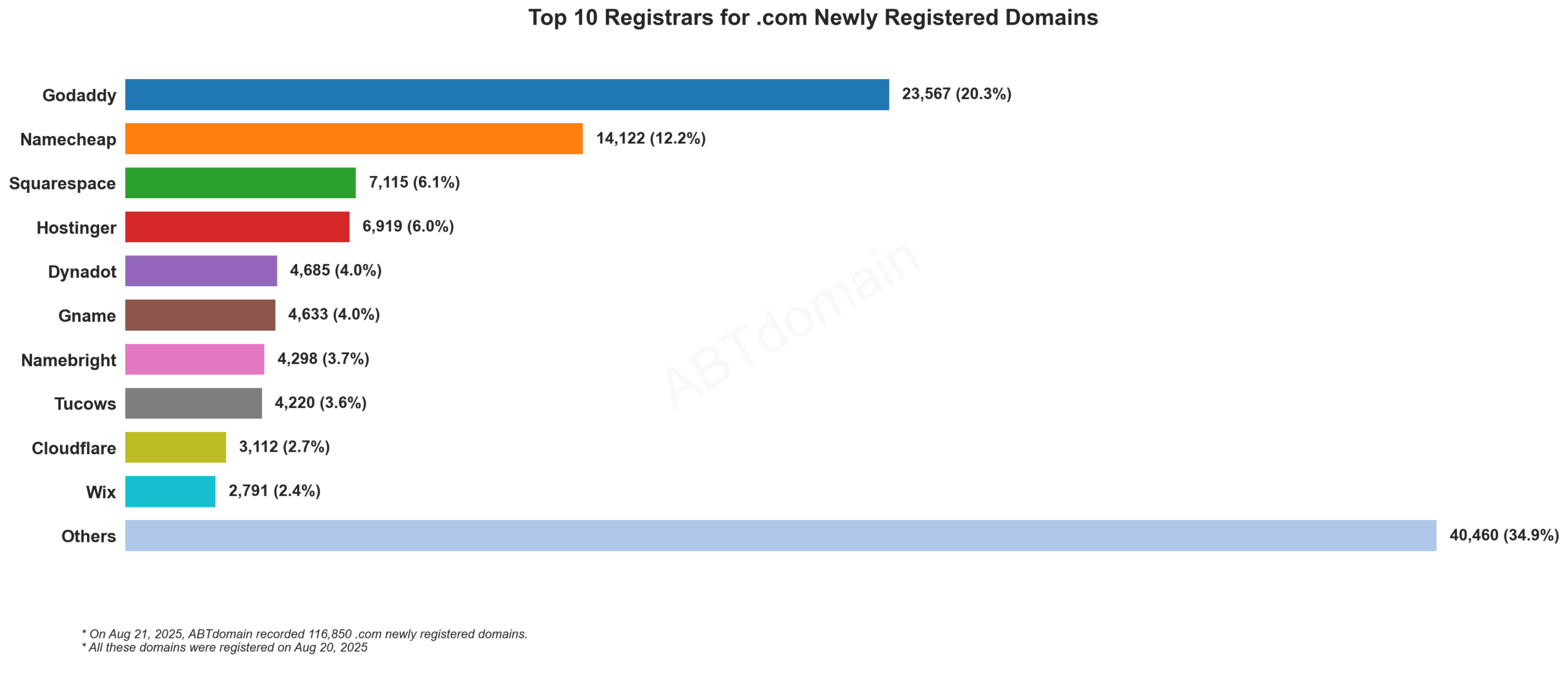 Top 10 Registrars for .com Newly Registered Domains: Bar chart showing GoDaddy leading with 20.3%, followed by Namecheap at 12.2%, and others. August 21, 2025.
