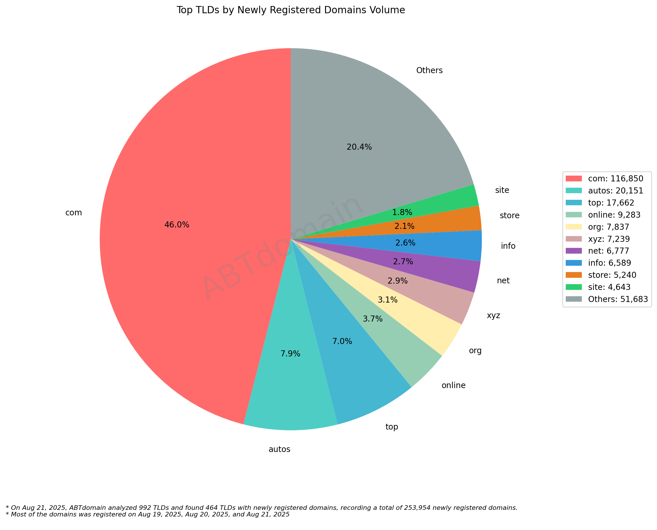 Top TLDs by Newly Registered Domains Volume - Pie chart showing .com dominates with 46%, followed by .autos (7.9%) and .top (7%). August 21, 2025.