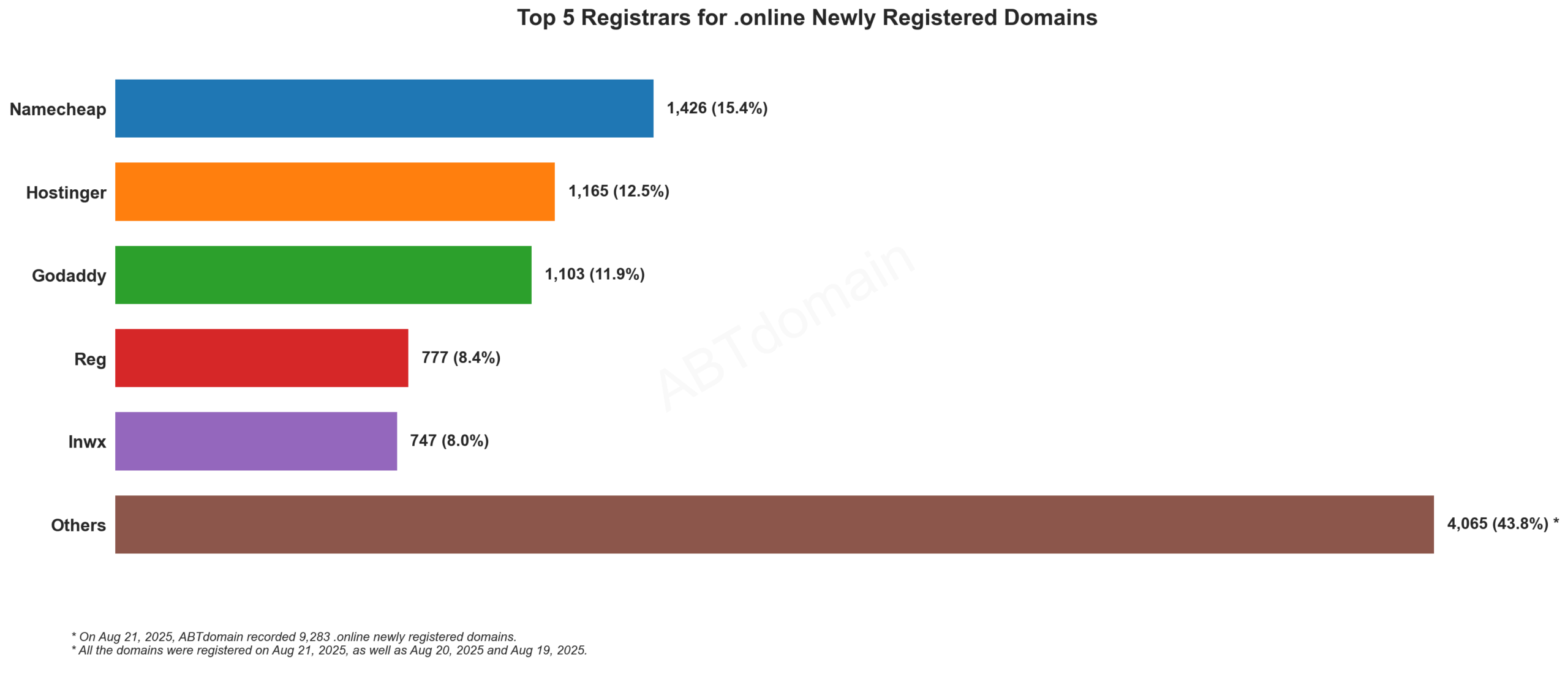 Top 5 Registrars for .online Newly Registered Domains - August 21, 2025. Bar chart showing Namecheap leading with 15.4%, followed by Hostinger, GoDaddy, Reg, and Inwx.