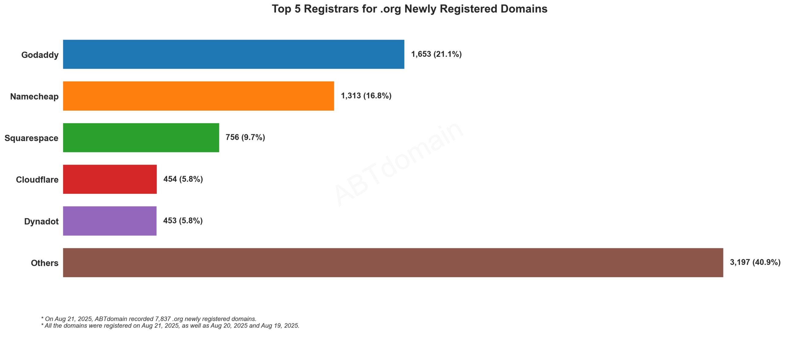 Top 5 Registrars for .org Newly Registered Domains: Bar chart showing GoDaddy leads with 21.1%, followed by Namecheap, Squarespace, Cloudflare, and Dynadot. August 21, 2025.