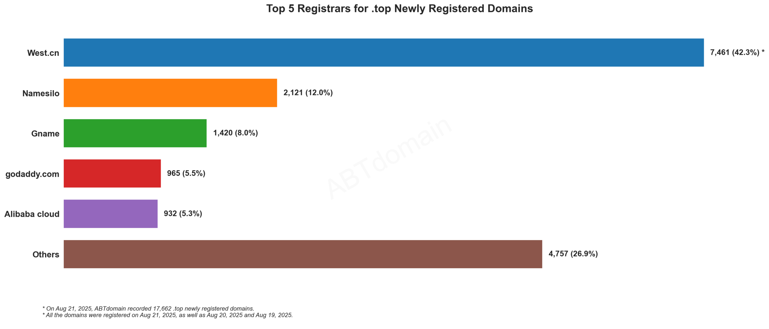 Top 5 Registrars for .top Newly Registered Domains (2025-08-21): Bar chart showing West.cn dominates with 42.3% market share, followed by Namesilo, Gname, GoDaddy, and Alibaba Cloud.