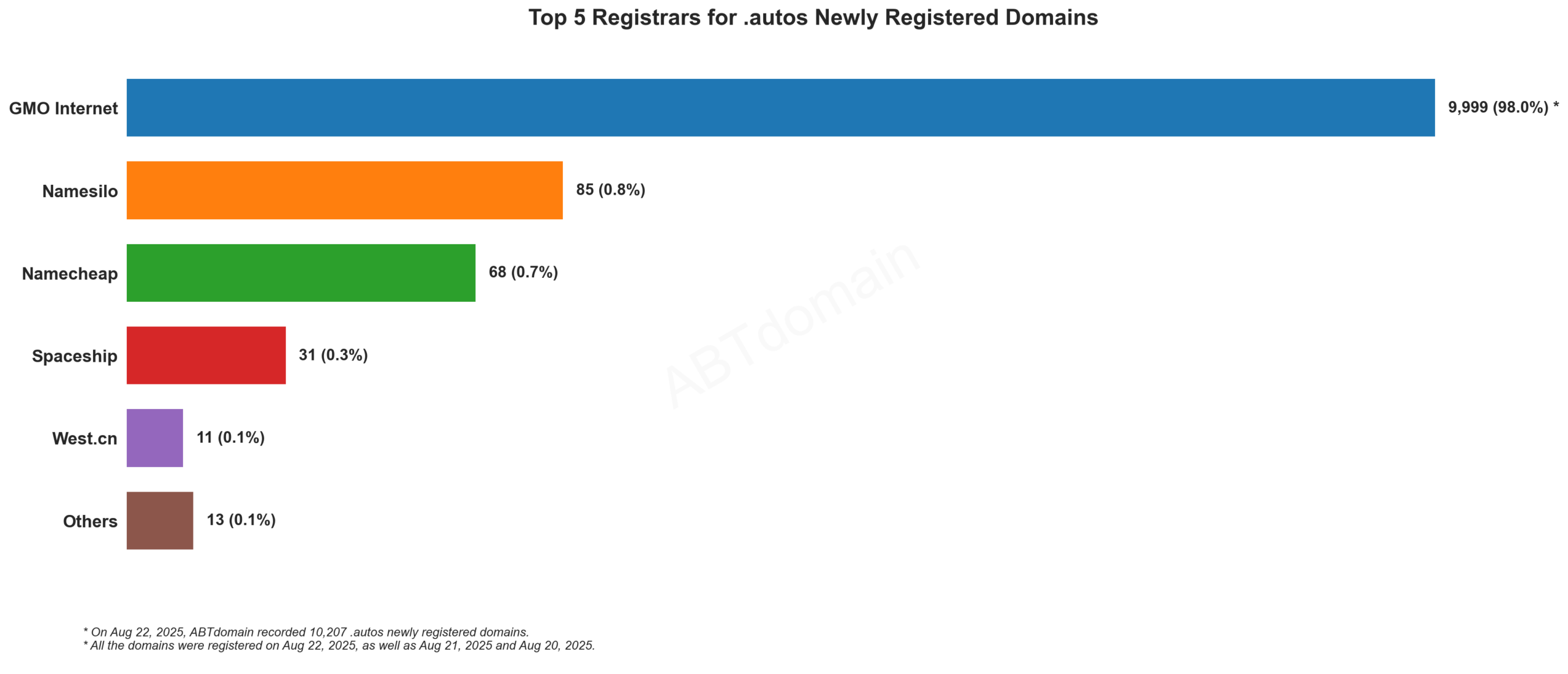 Top 5 Registrars for .autos Newly Registered Domains: Bar chart showing GMO Internet dominating with 98% market share, followed by Namesilo, Namecheap, Spaceship and West.cn. August 22, 2025.