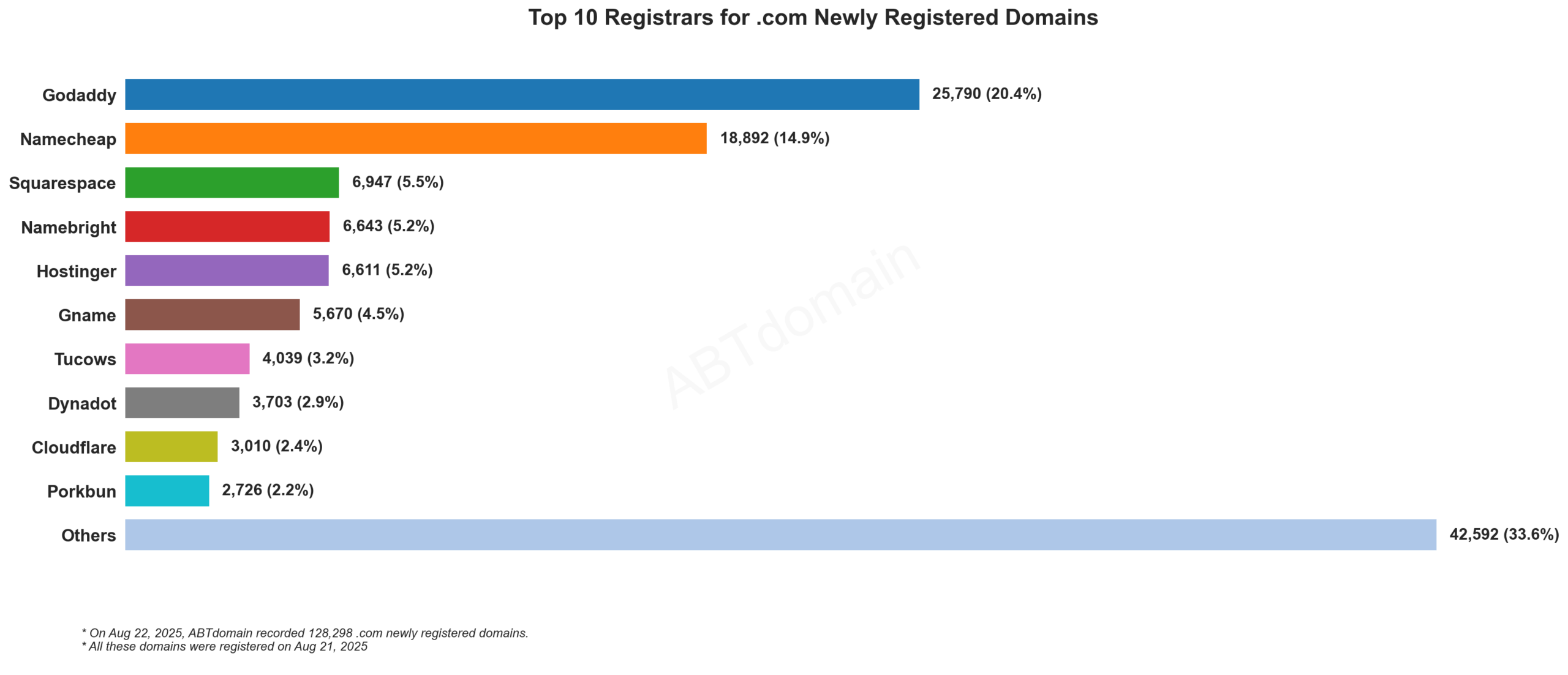 Top 10 Registrars for .com Newly Registered Domains - Bar chart showing GoDaddy leading with 20.4% market share, followed by Namecheap at 14.9%. August 22, 2025.