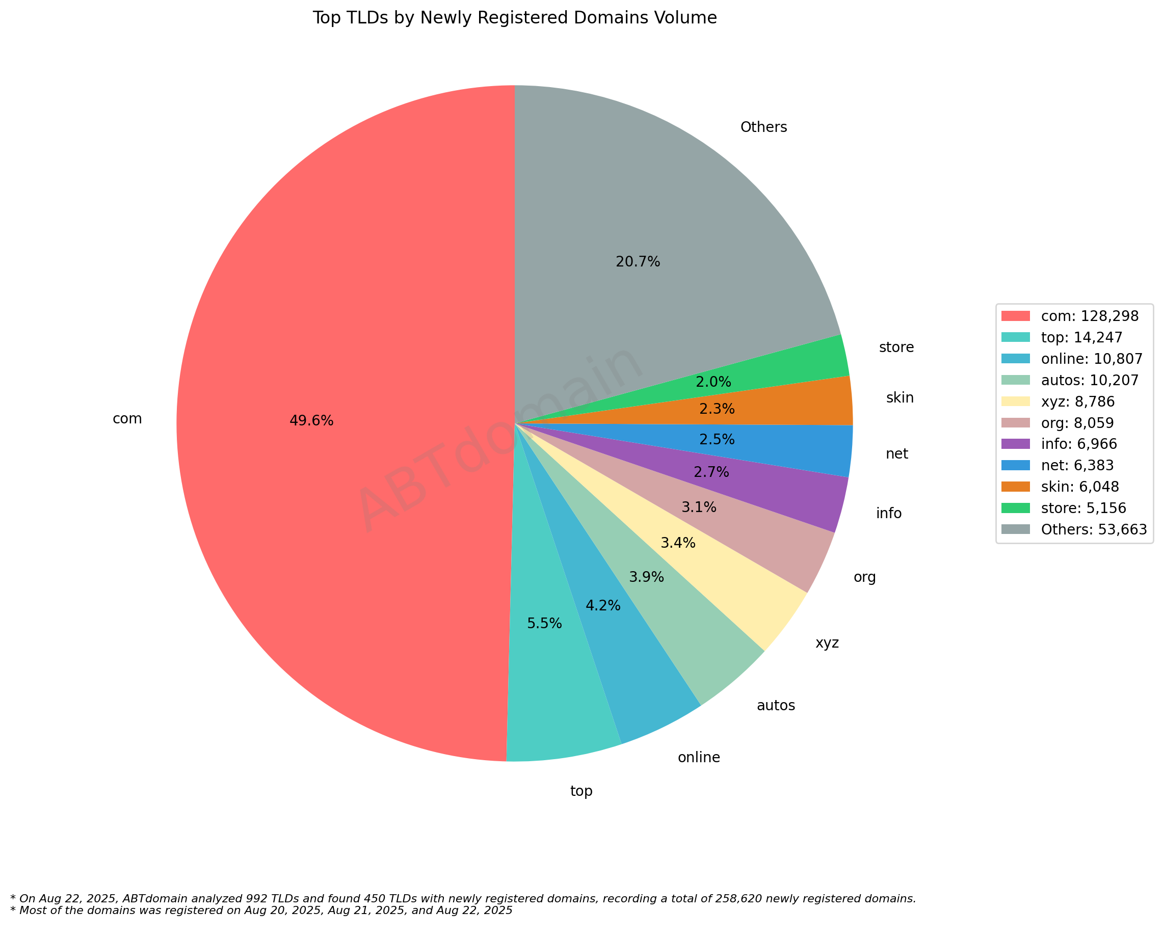 Top TLDs by Newly Registered Domains Volume: Pie chart showing .com dominates with 49.6% (128,298 domains), followed by Others at 20.7%. August 22, 2025.