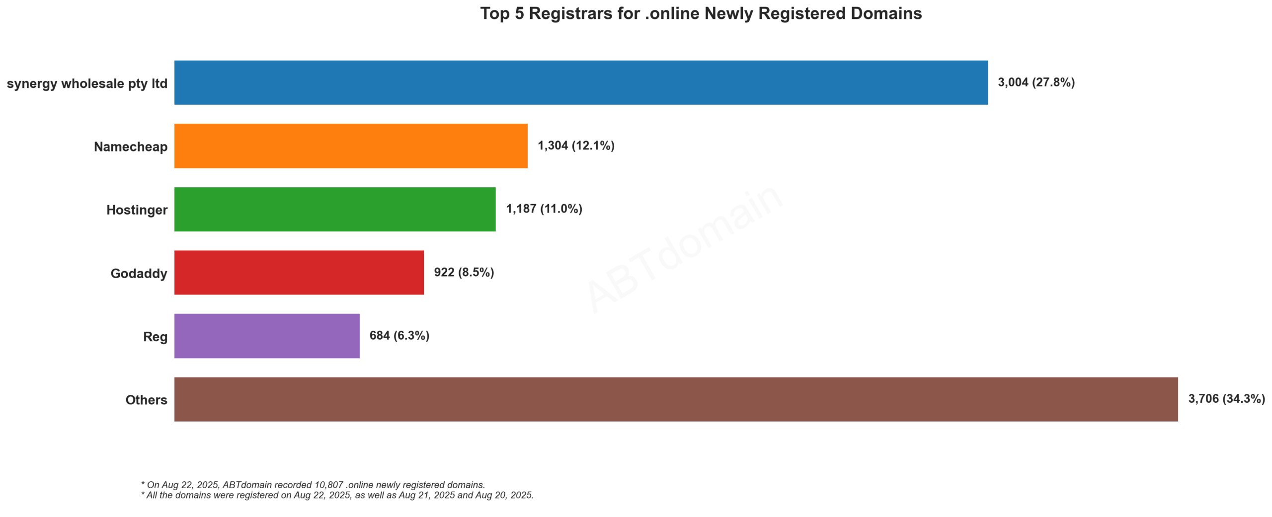 Top 5 Registrars for .online Newly Registered Domains: Bar chart showing Synergy Wholesale leading with 27.8%, followed by Namecheap, Hostinger, GoDaddy and Reg. Aug 22, 2025.