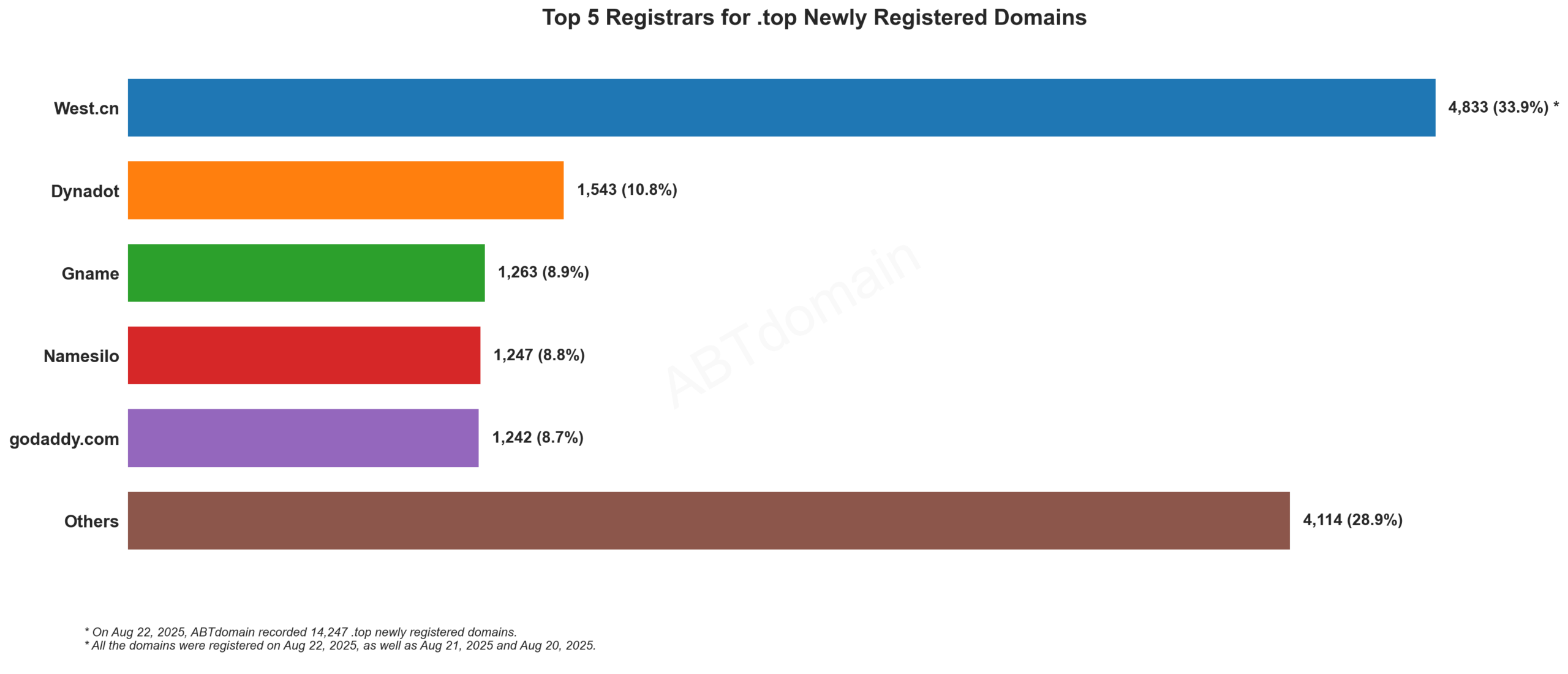 Top 5 Registrars for .top Newly Registered Domains - Aug 22, 2025: West.cn leads with 33.9%, followed by Dynadot, Gname, Namesilo, and GoDaddy.