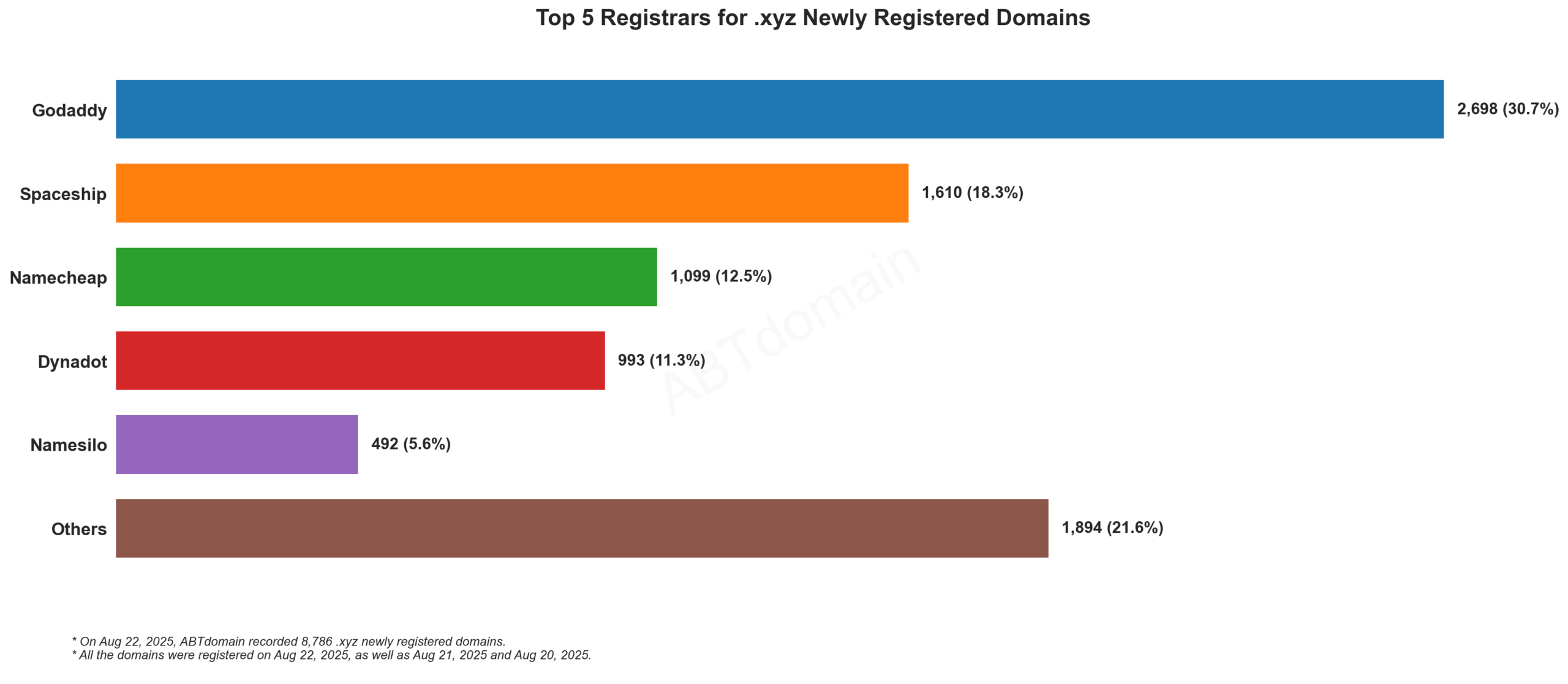 Top 5 Registrars for .xyz Newly Registered Domains: Chart showing Godaddy leading with 30.7%, followed by Spaceship, Namecheap, Dynadot, and Namesilo. August 22, 2025.