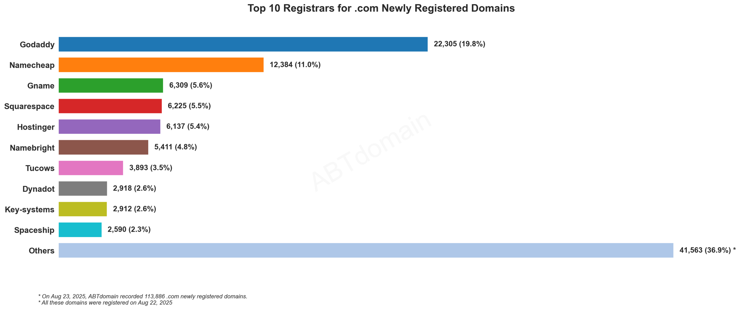 Top 10 Registrars for .com Newly Registered Domains: Bar chart showing GoDaddy leading with 19.8% market share, followed by Namecheap at 11%. 2025-08-22.