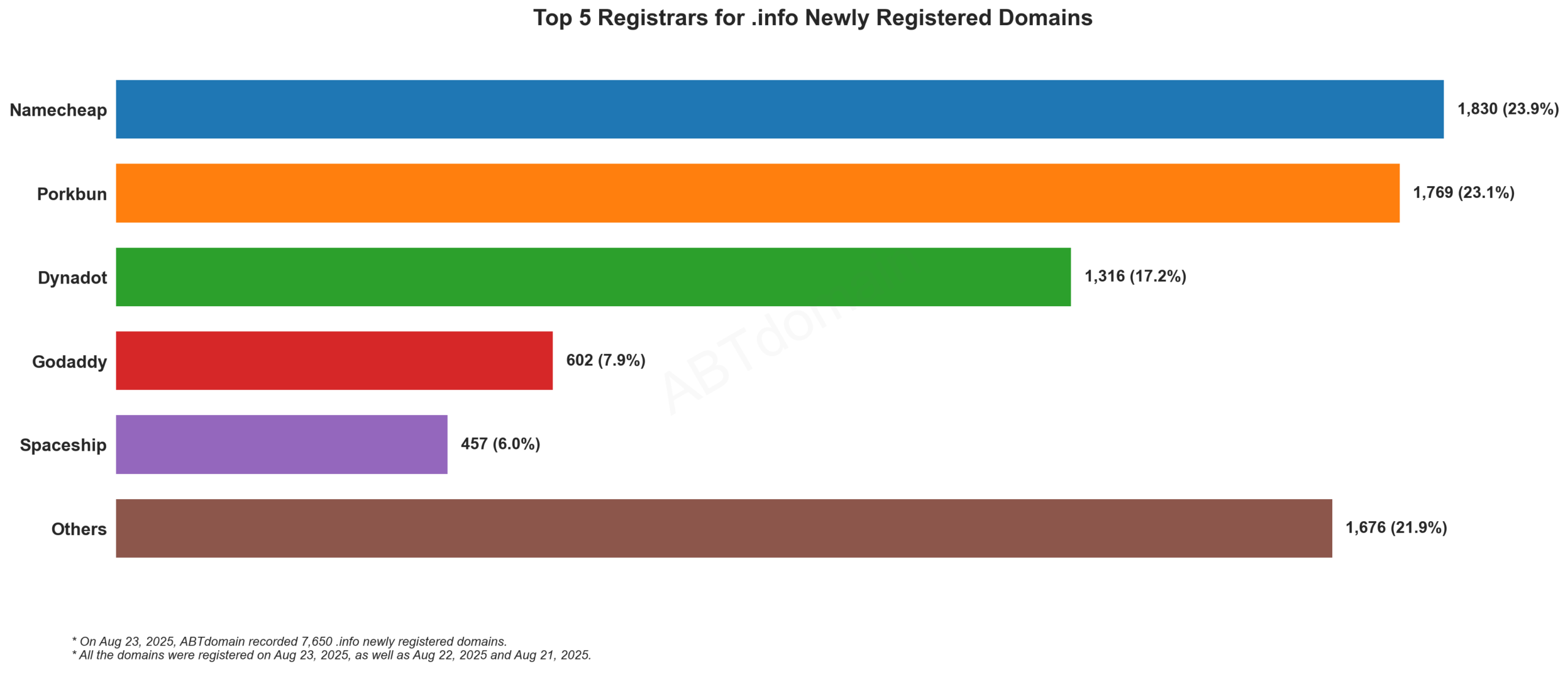 Top 5 Registrars for .info Newly Registered Domains: Bar chart showing Namecheap (23.9%) and Porkbun (23.1%) leading, followed by Dynadot, GoDaddy and Spaceship. 2025-08-23.
