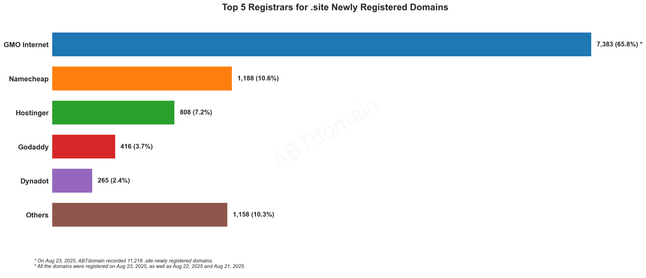 Top 5 Registrars for .site Newly Registered Domains: Bar chart showing GMO Internet dominates with 65.8% market share, followed by Namecheap at 10.6%. August 23, 2025.