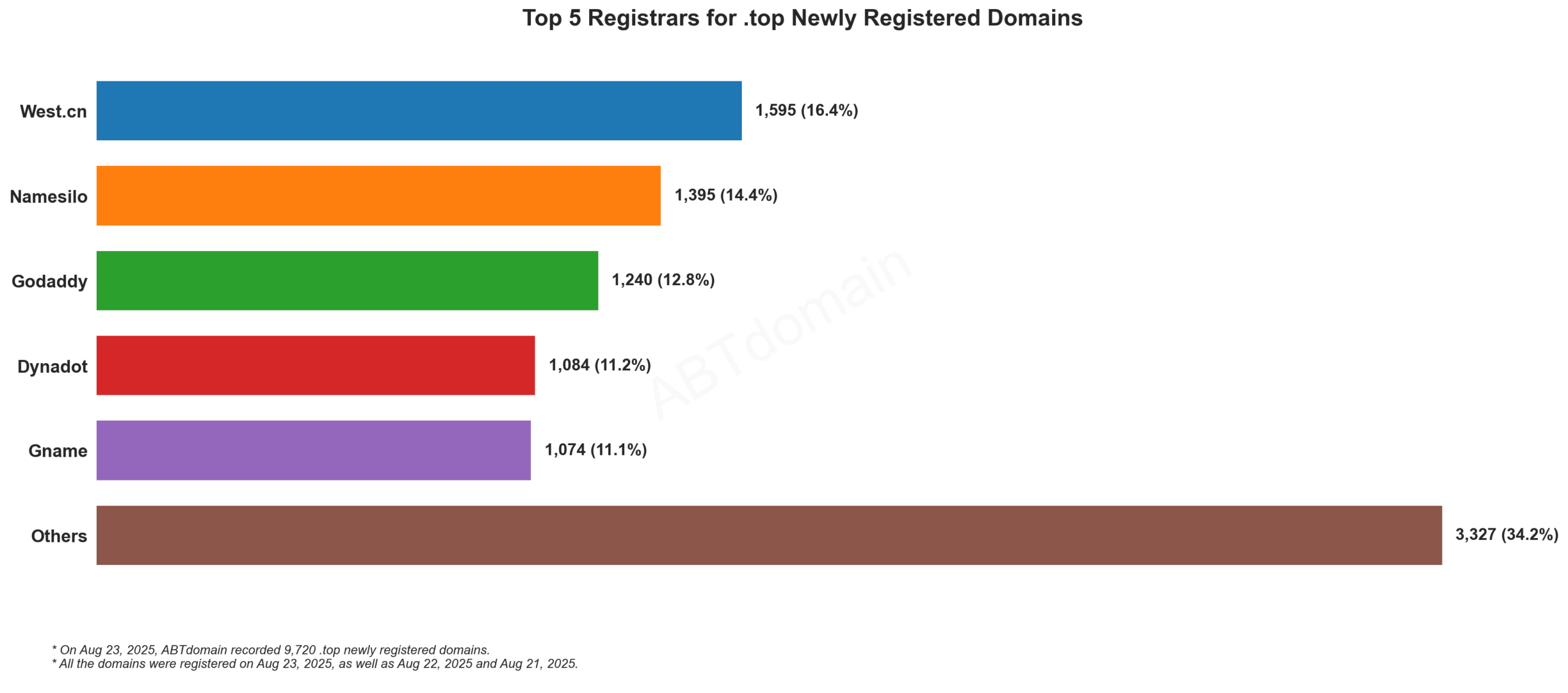 Top 5 Registrars for .top Newly Registered Domains - August 23, 2025. Bar chart showing West.cn leading with 16.4%, followed by Namesilo, Godaddy, Dynadot, and Gname.
