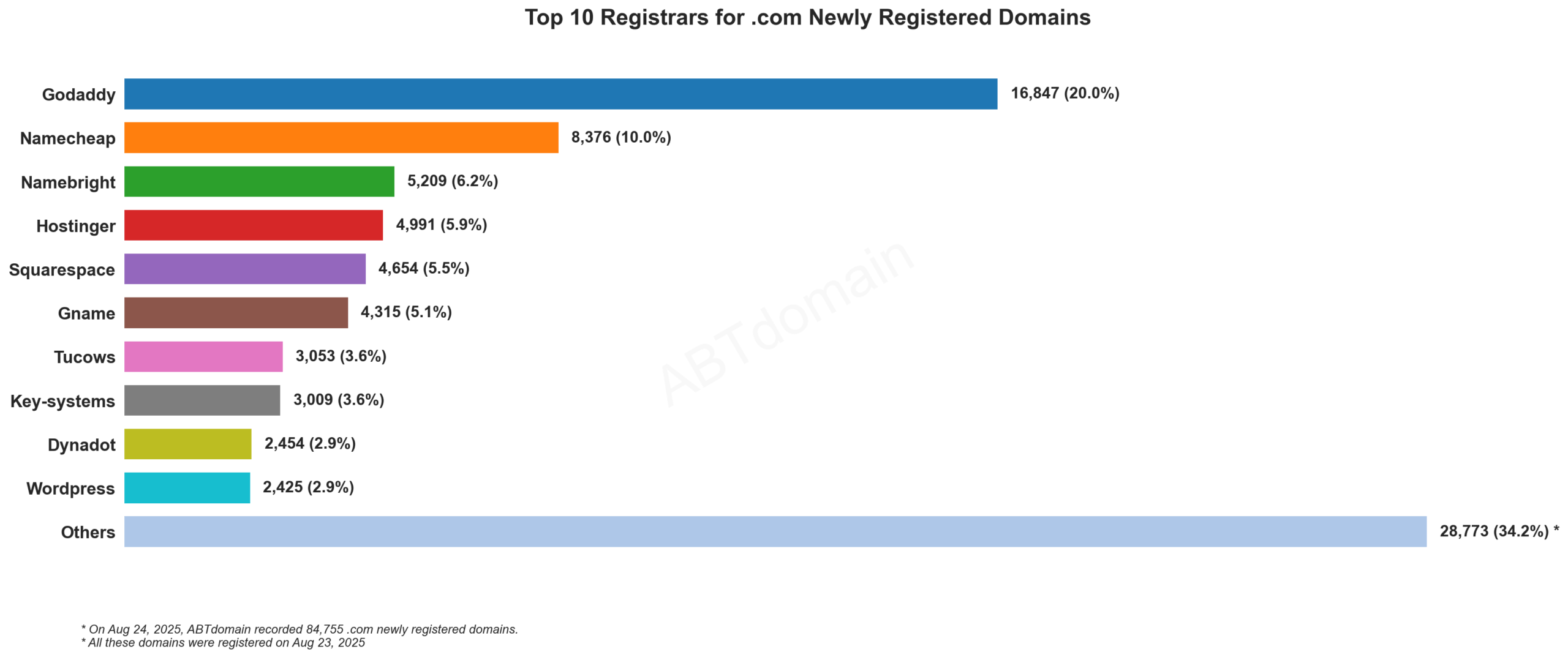 Top 10 Registrars for .com Newly Registered Domains: Bar chart showing GoDaddy leading with 20% market share, followed by Namecheap and others. 2025-08-24.