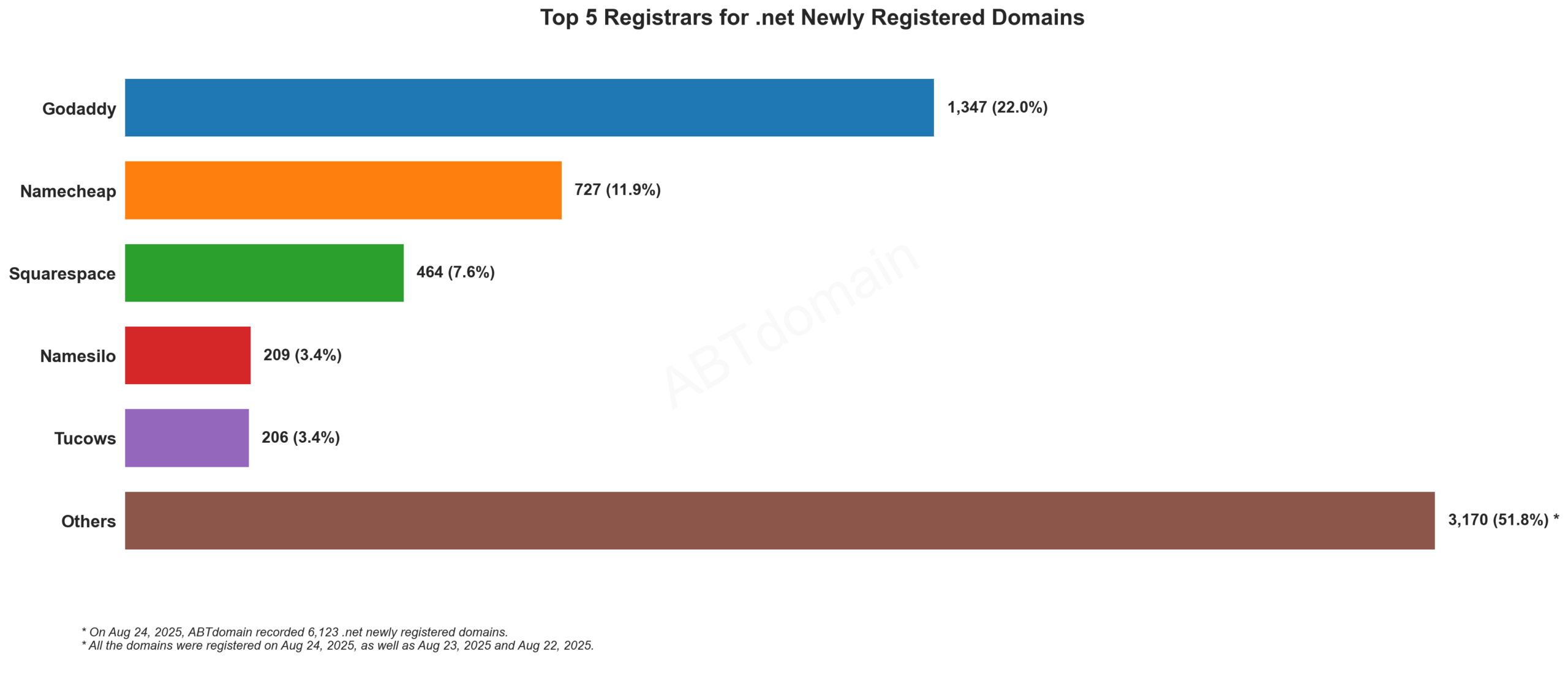 Top 5 Registrars for .net Newly Registered Domains: Bar chart showing GoDaddy leading with 22%, followed by Namecheap, Squarespace, Namesilo, and Tucows. August 24, 2025.