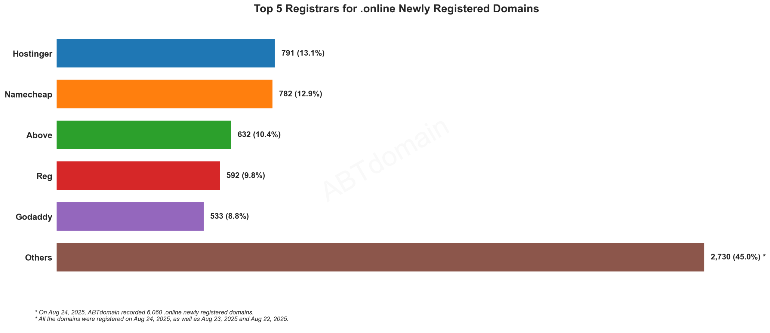 Top 5 Registrars for .online Newly Registered Domains - Bar chart showing Hostinger leading at 13.1%, followed by Namecheap at 12.9%, with data recorded on August 24, 2025.