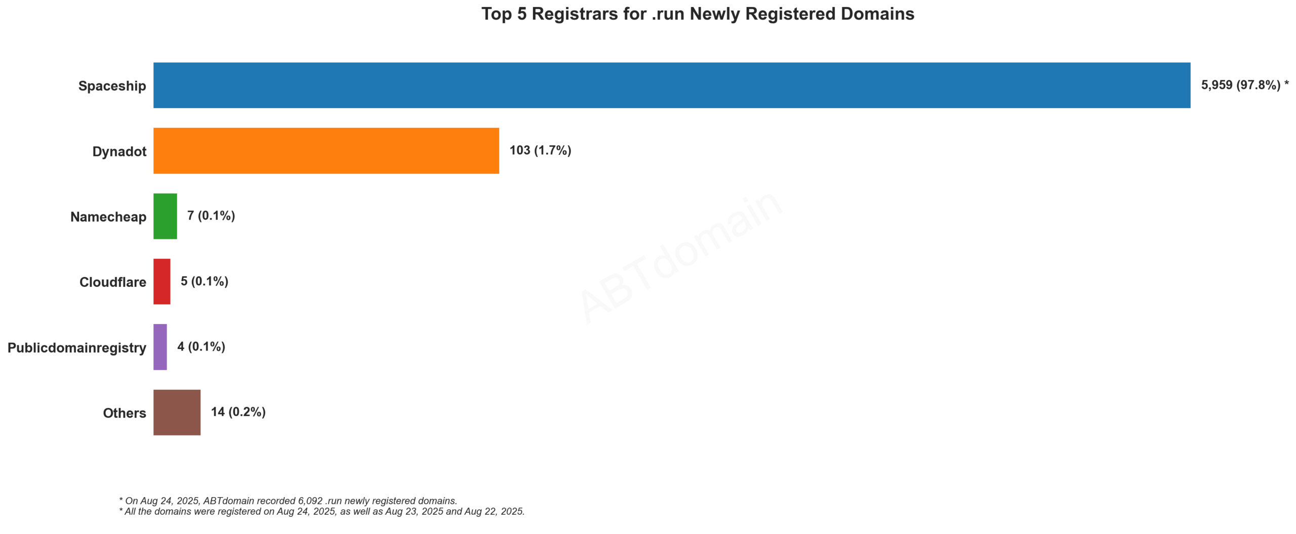 Top 5 Registrars for .run Newly Registered Domains: Chart showing Spaceship dominating with 97.8% market share, followed by Dynadot at 1.7%. August 24, 2025.