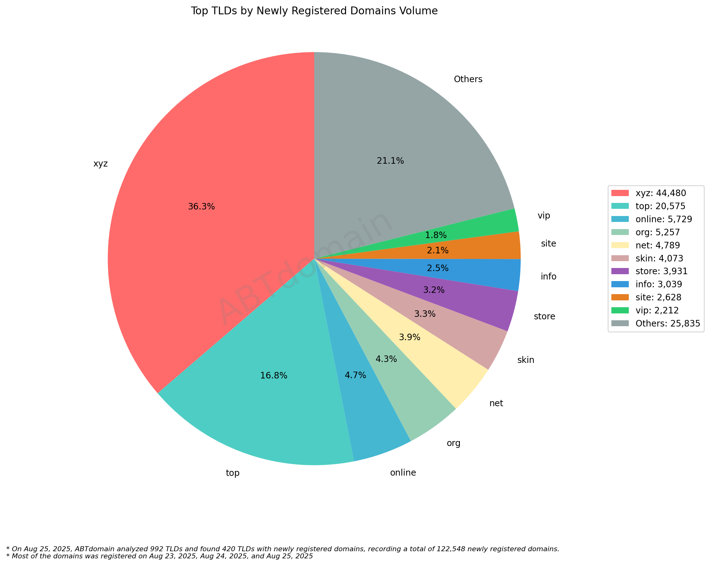 Top TLDs by Newly Registered Domains Volume: Pie chart showing .xyz (36.3%) and .top (16.8%) leading among 122,548 new domains registered. August 25, 2025.