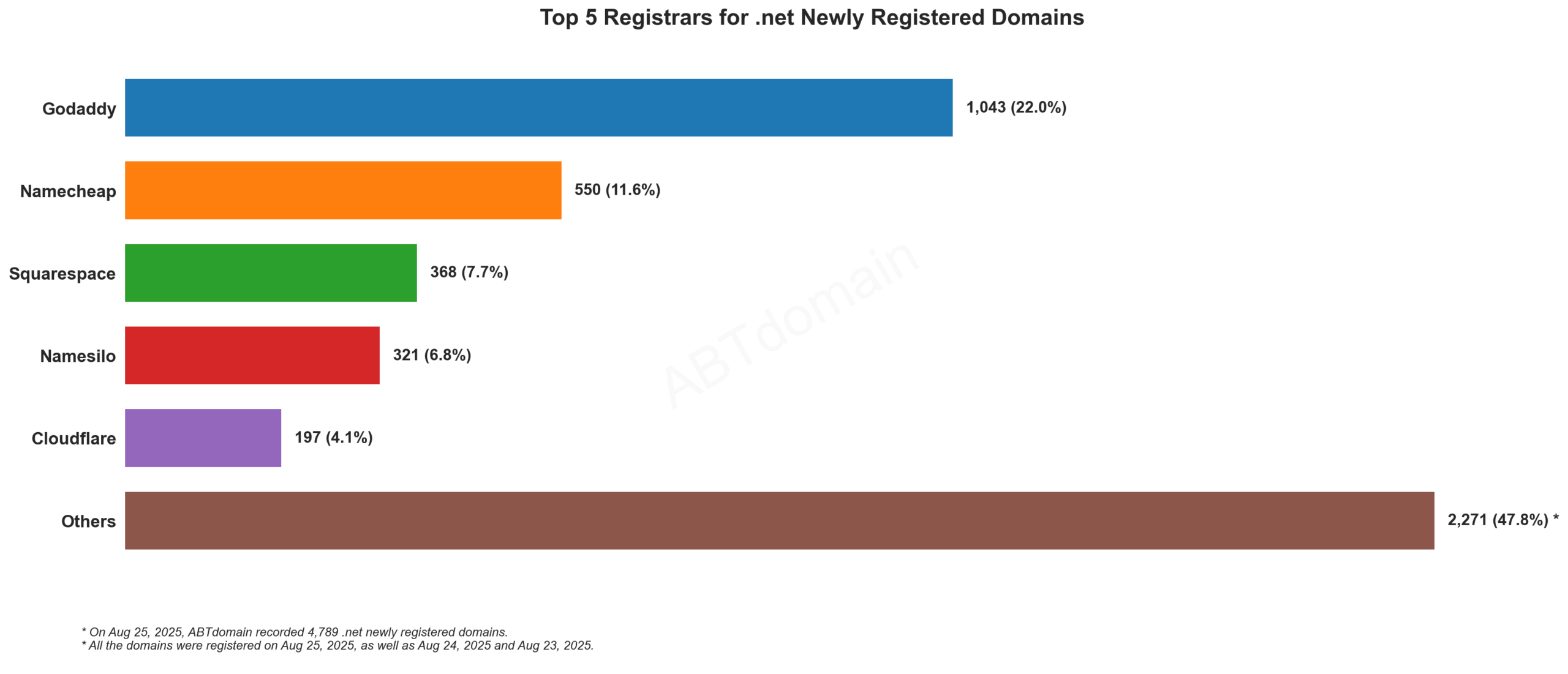 Top 5 Registrars for .net Newly Registered Domains: GoDaddy leads with 22%, followed by Namecheap, Squarespace, Namesilo, and Cloudflare. August 25, 2025.