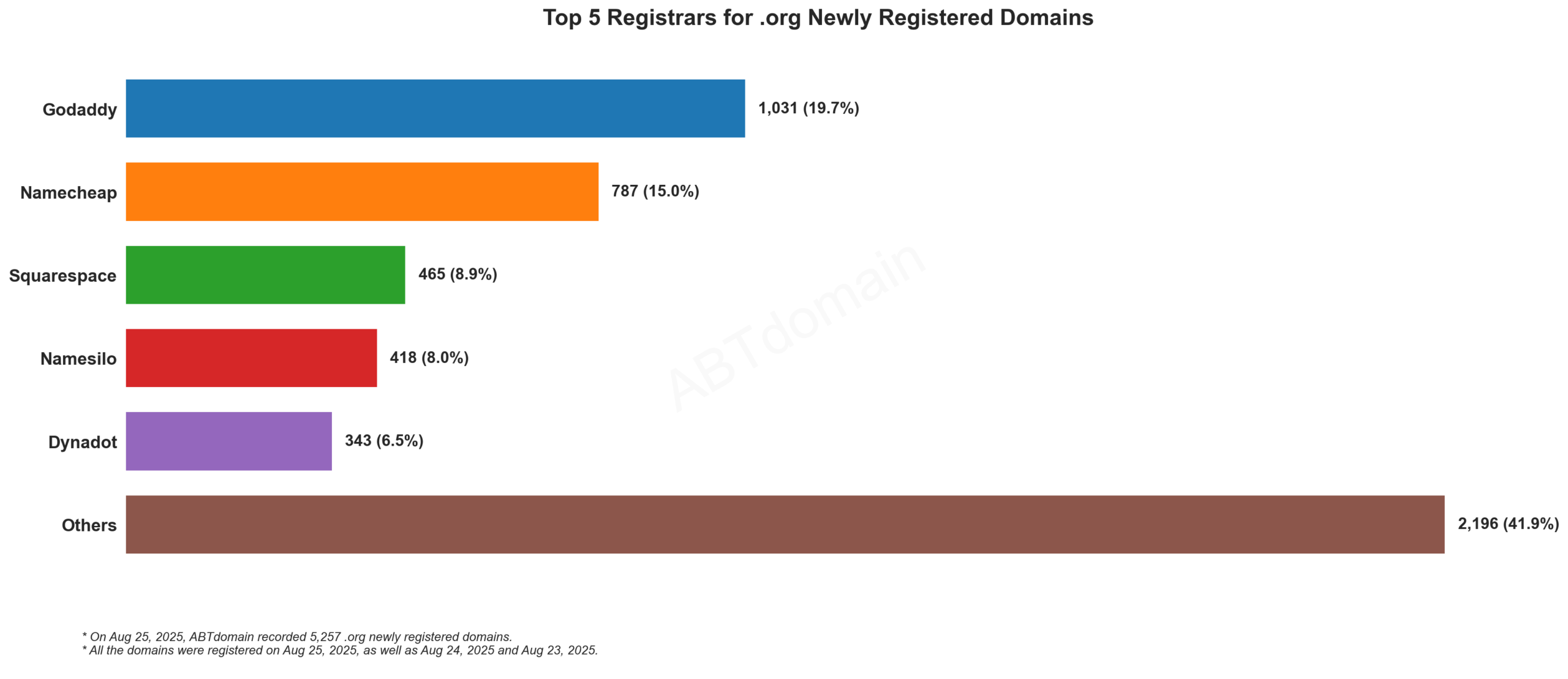 Top 5 Registrars for .org Newly Registered Domains: Bar chart showing GoDaddy leading with 19.7%, followed by Namecheap, Squarespace, Namesilo, and Dynadot. August 25, 2025.