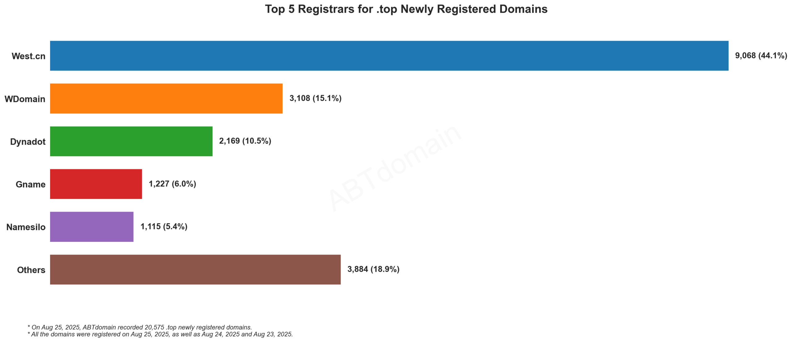 Top 5 Registrars for .top Newly Registered Domains: Bar chart showing West.cn leading with 44.1% market share, followed by WDomain, Dynadot, Gname, and Namesilo. August 25, 2025.