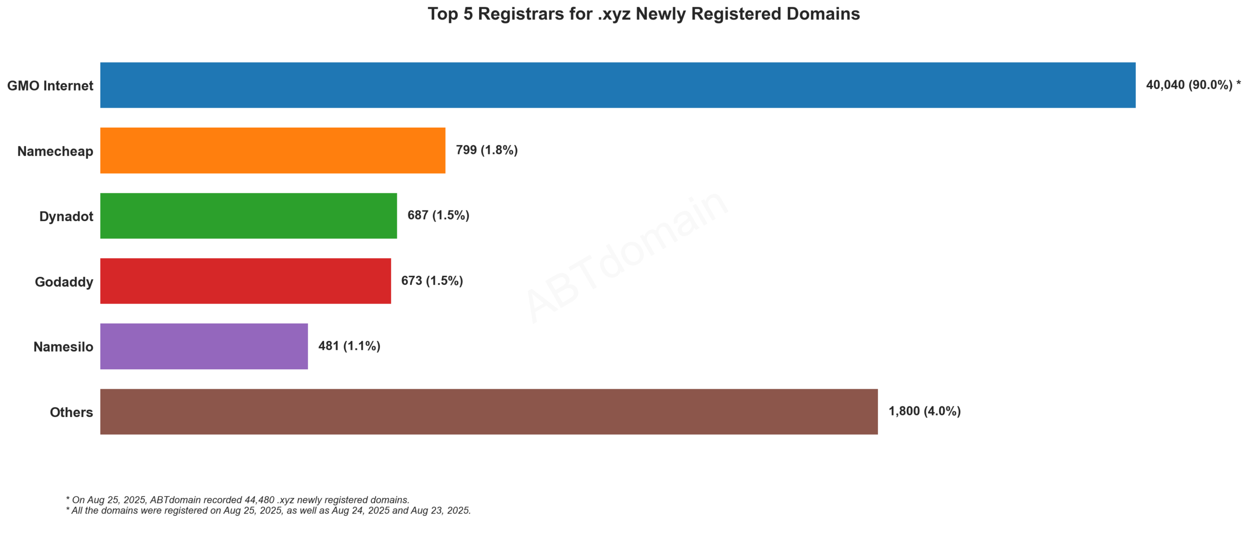 Top 5 Registrars for .xyz Domains: GMO Internet dominates with 90% market share, followed by Namecheap, Dynadot, GoDaddy, and Namesilo. August 25, 2025.