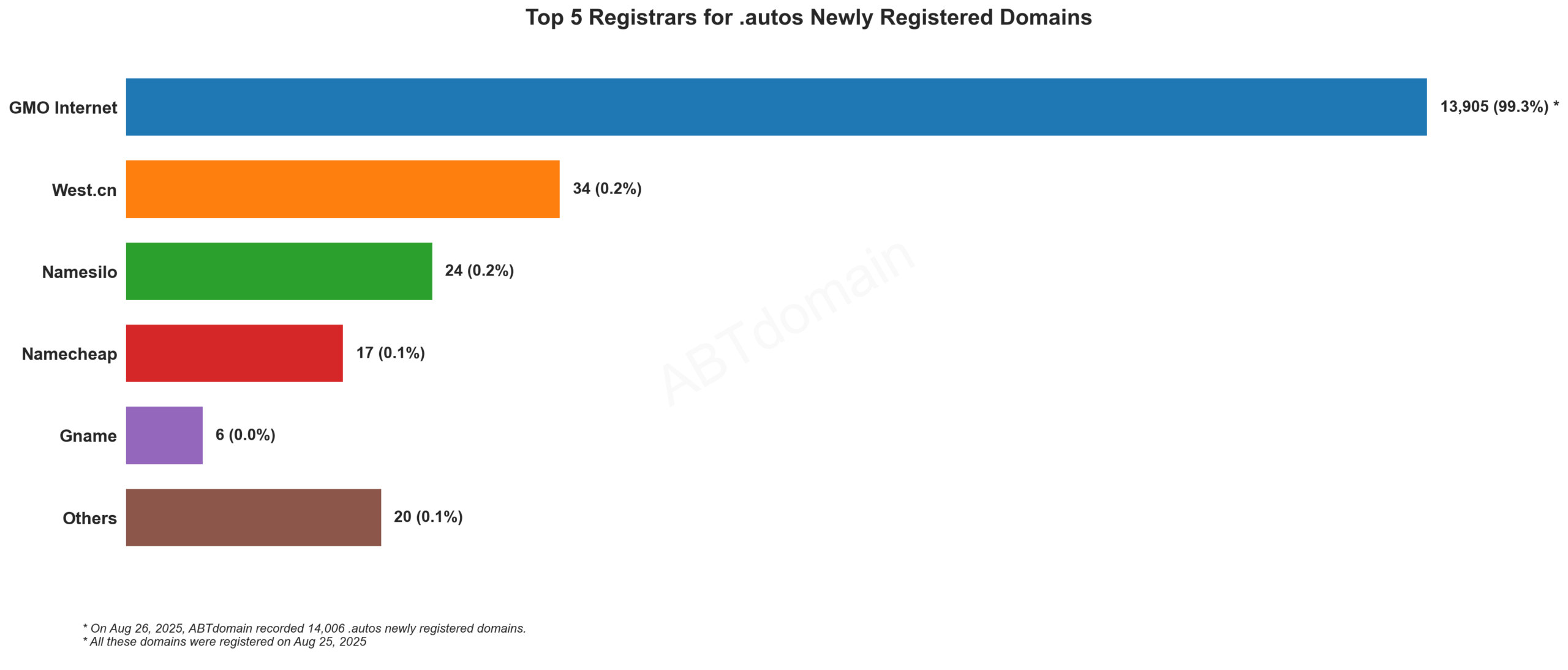 Top 5 Registrars for .autos Newly Registered Domains: Bar chart showing GMO Internet dominating with 99.3% market share, followed by West.cn, Namesilo, Namecheap and Gname. 2025-08-26.