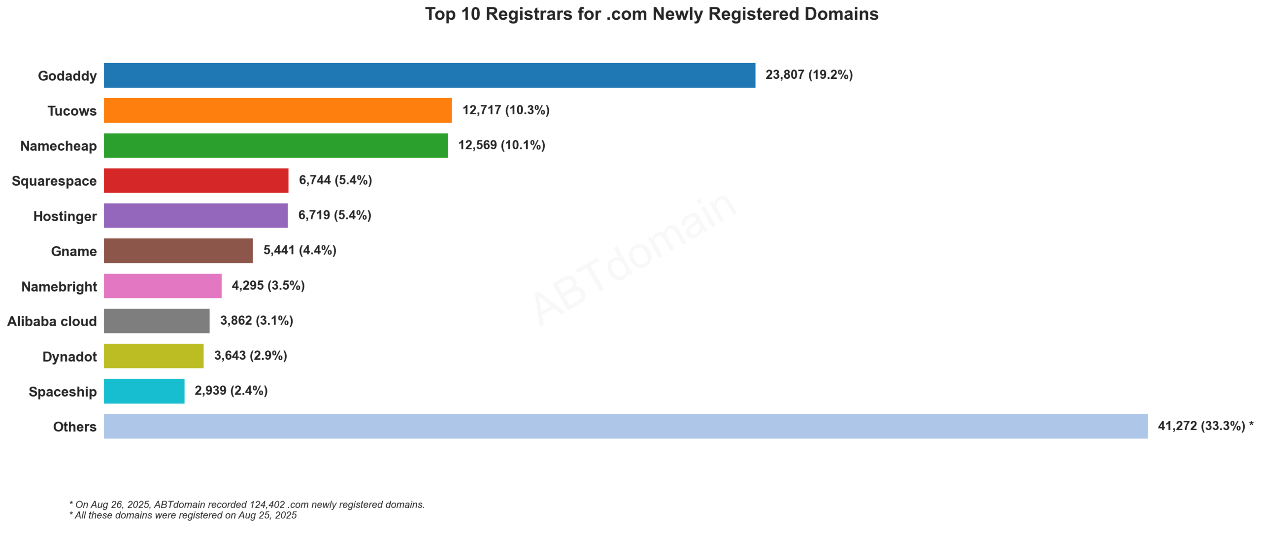 Top 10 Registrars for .com Newly Registered Domains - August 25, 2025: Bar chart showing GoDaddy leading with 19.2%, followed by Tucows and Namecheap.