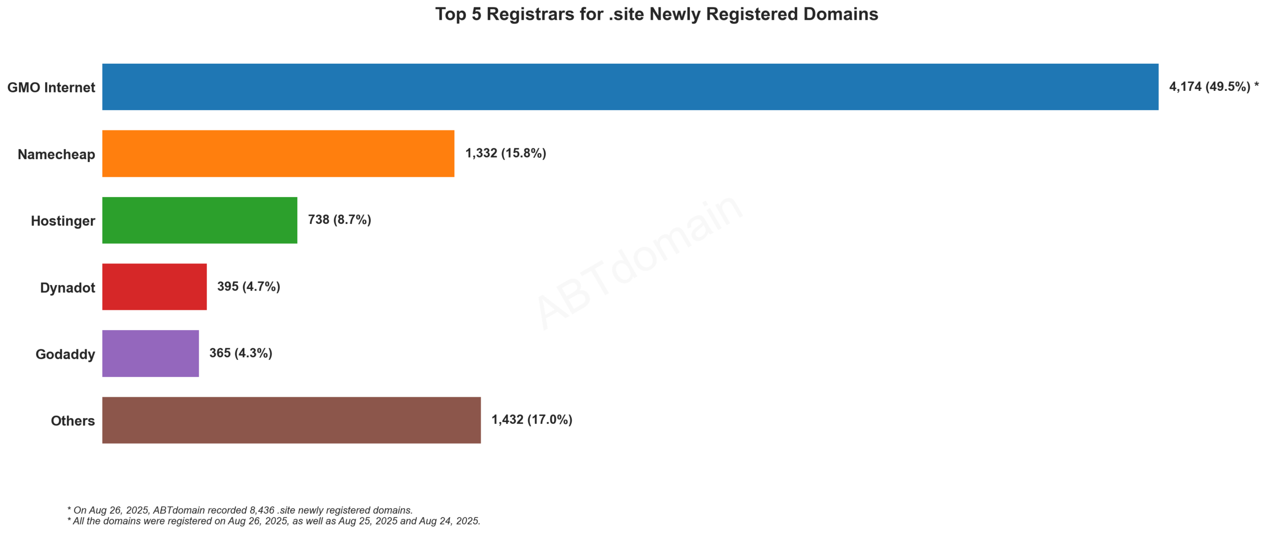 Top 5 Registrars for .site Newly Registered Domains: Bar chart showing GMO Internet leads with 49.5% market share, followed by Namecheap at 15.8%. August 26, 2025.