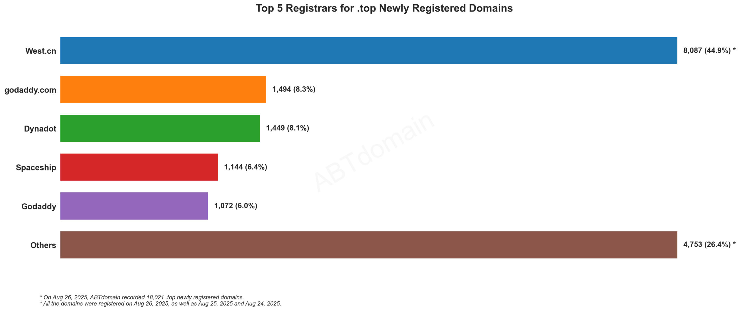 Top 5 Registrars for .top Newly Registered Domains: Bar chart showing West.cn leading with 44.9%, followed by GoDaddy, Dynadot, Spaceship, and Godaddy. Aug 26, 2025.