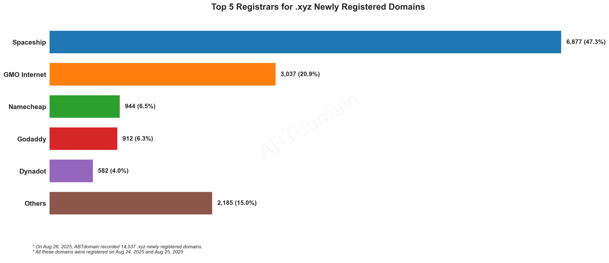 Top 5 Registrars for .xyz Newly Registered Domains - August 26, 2025. Bar chart showing Spaceship leading with 47.3% market share, followed by GMO Internet at 20.9%.